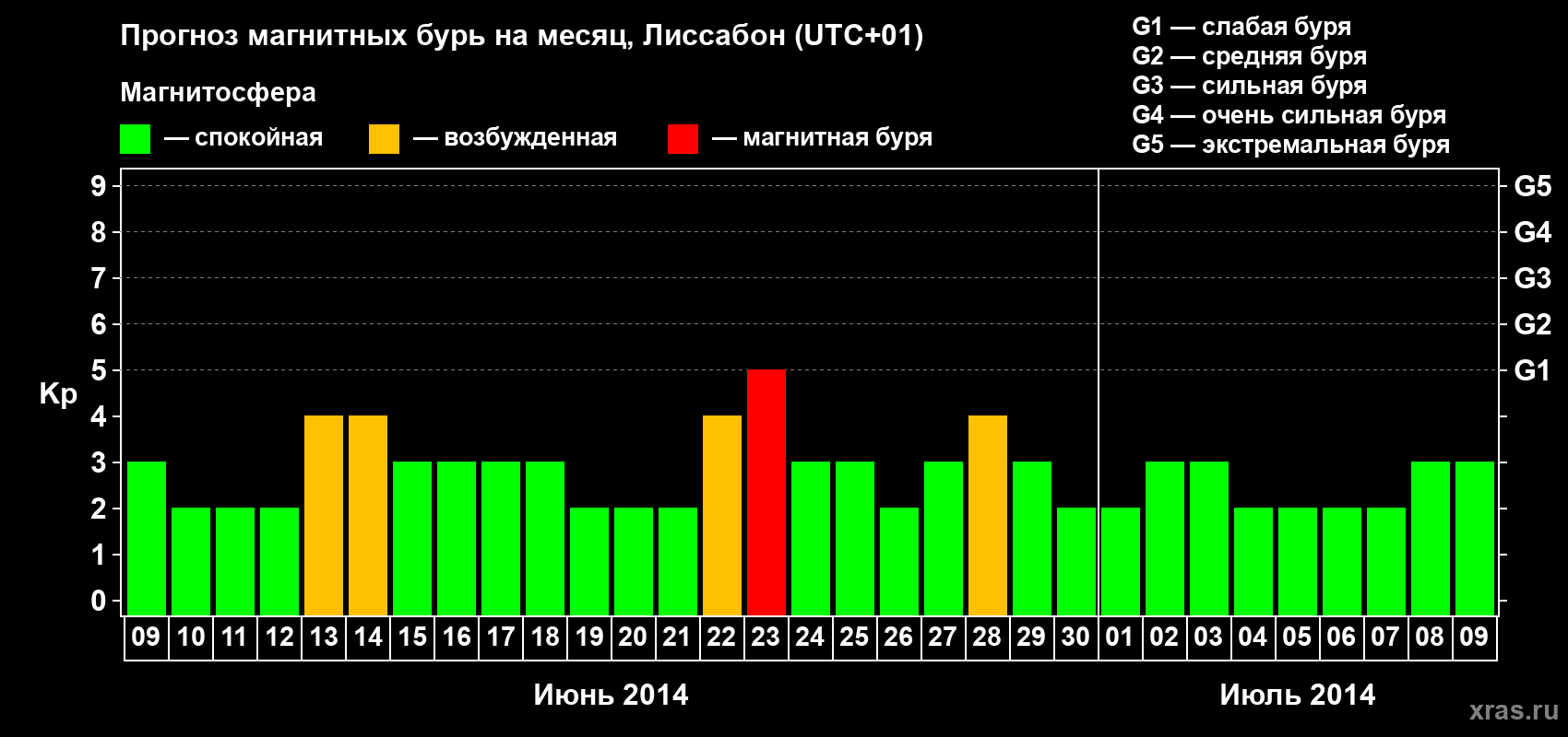 Прогноз максимального суточного геомагнитного индекса Kp на <b>1 месяц</b> (31 день) <b>с 09 июня по 09 июля 2014 г</b>