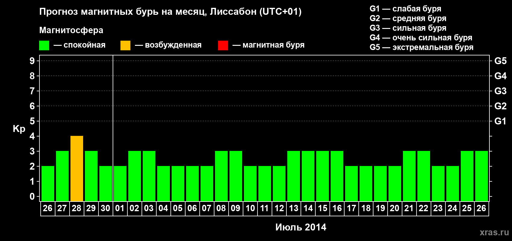 Прогноз максимального суточного геомагнитного индекса Kp на <b>1 месяц</b> (31 день) <b>с 26 июня по 26 июля 2014 г</b>