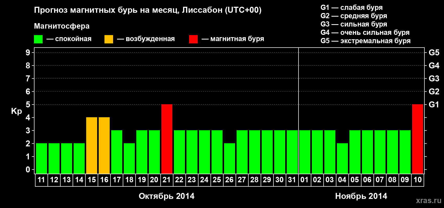 Прогноз максимального суточного геомагнитного индекса Kp на <b>1 месяц</b> (31 день) <b>с 11 октября по 10 ноября 2014 г</b>