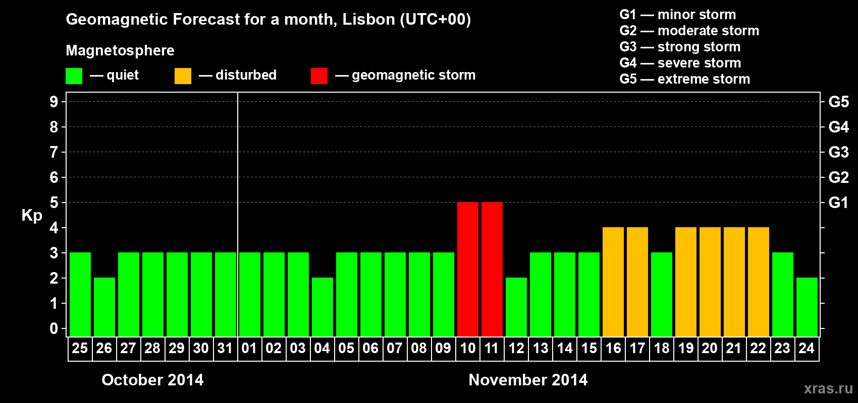 Forecast of the daily maximal value of geomagnetic index Kp for <b>1 month</b> (31 days) <b>from Oct 25, 2014 to Nov 24, 2014</b>