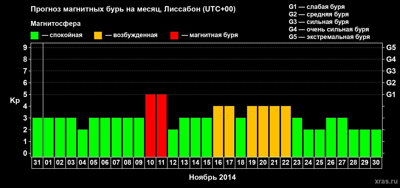Прогноз максимального суточного геомагнитного индекса Kp на <b>1 месяц</b> (31 день) <b>с 31 октября по 30 ноября 2014 г</b>