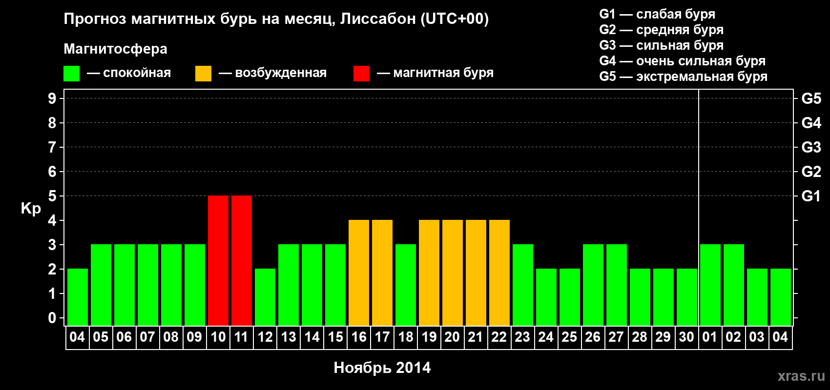 Прогноз максимального суточного геомагнитного индекса Kp на <b>1 месяц</b> (31 день) <b>с 04 ноября по 04 декабря 2014 г</b>