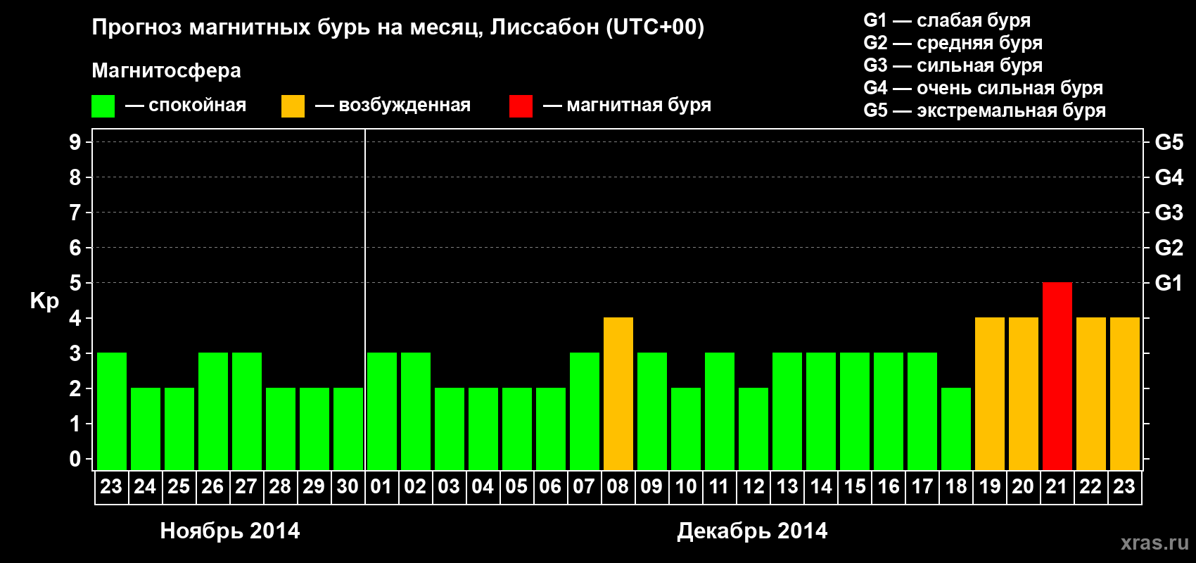 Прогноз максимального суточного геомагнитного индекса Kp на <b>1 месяц</b> (31 день) <b>с 23 ноября по 23 декабря 2014 г</b>