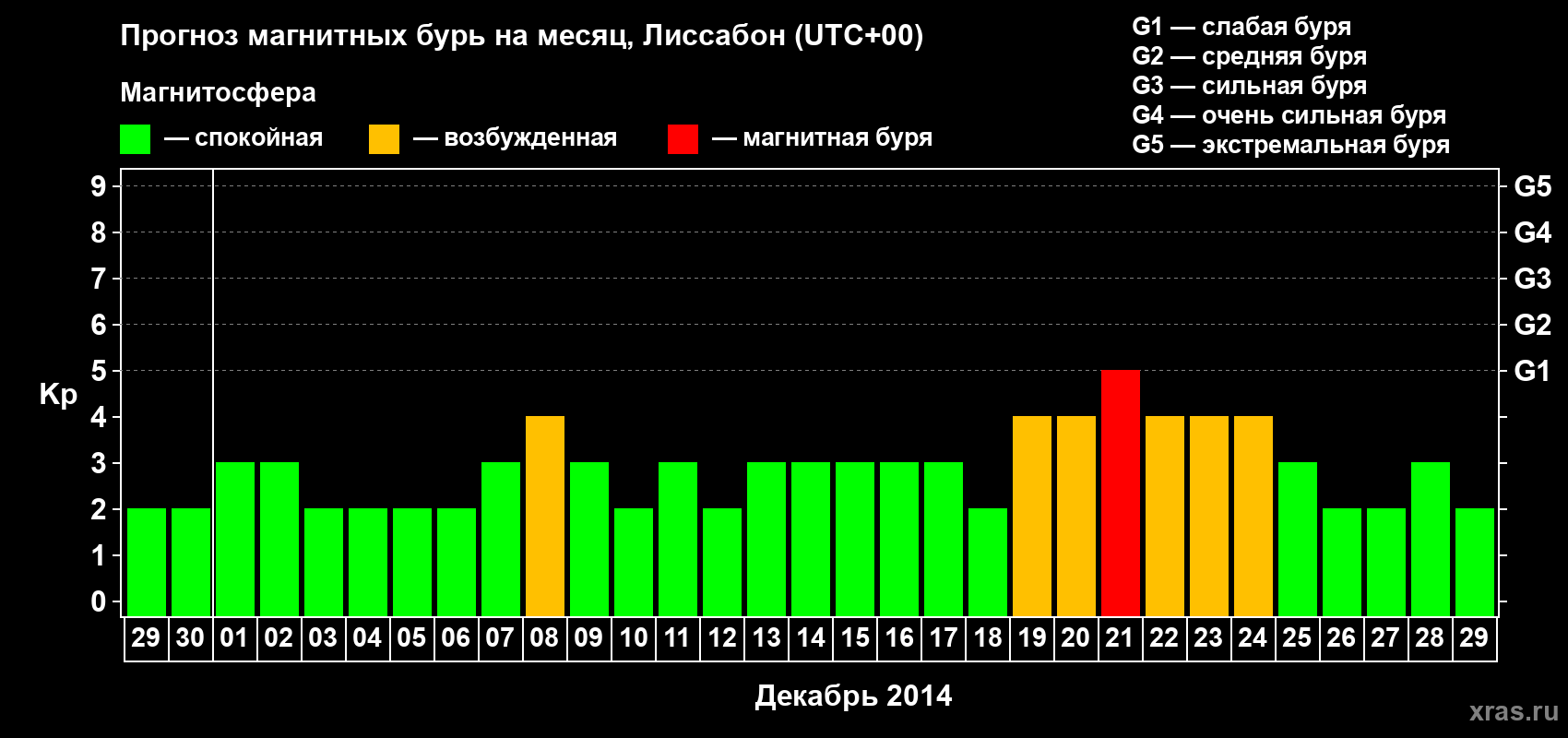 Прогноз максимального суточного геомагнитного индекса Kp на <b>1 месяц</b> (31 день) <b>с 29 ноября по 29 декабря 2014 г</b>