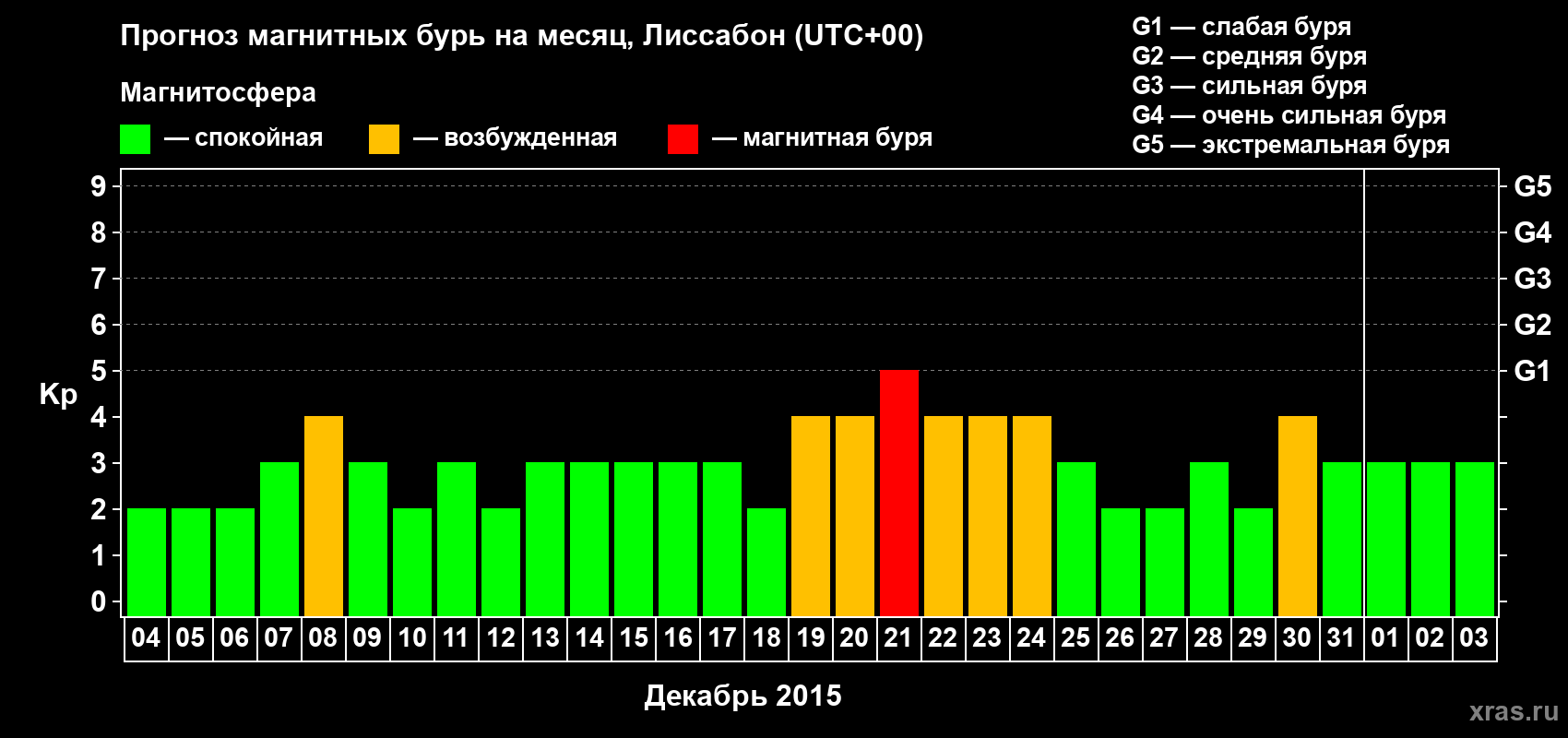 Прогноз максимального суточного геомагнитного индекса Kp на <b>1 месяц</b> (31 день) <b>с 04 декабря 2014 г по 03 января 2015 г</b>
