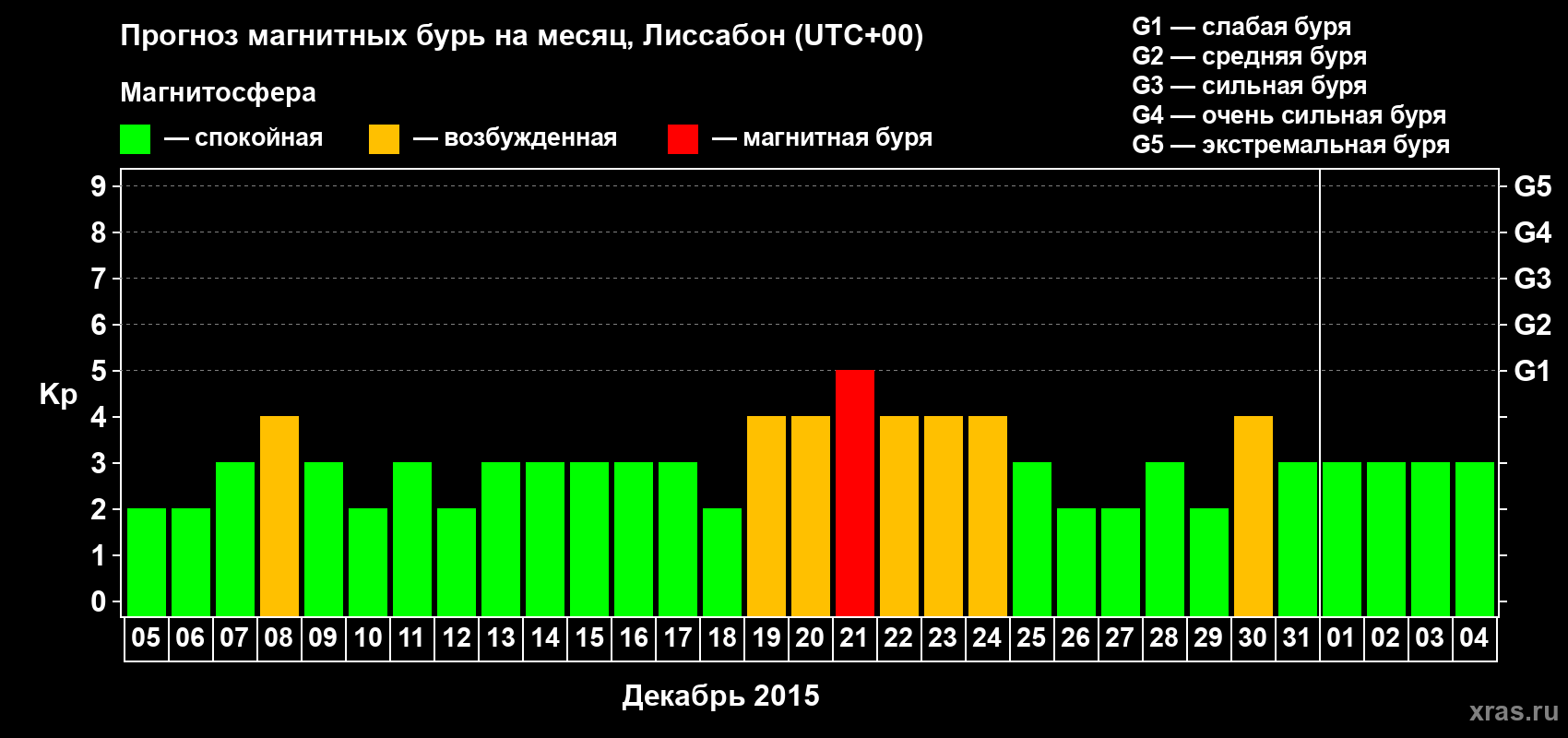 Прогноз максимального суточного геомагнитного индекса Kp на <b>1 месяц</b> (31 день) <b>с 05 декабря 2014 г по 04 января 2015 г</b>