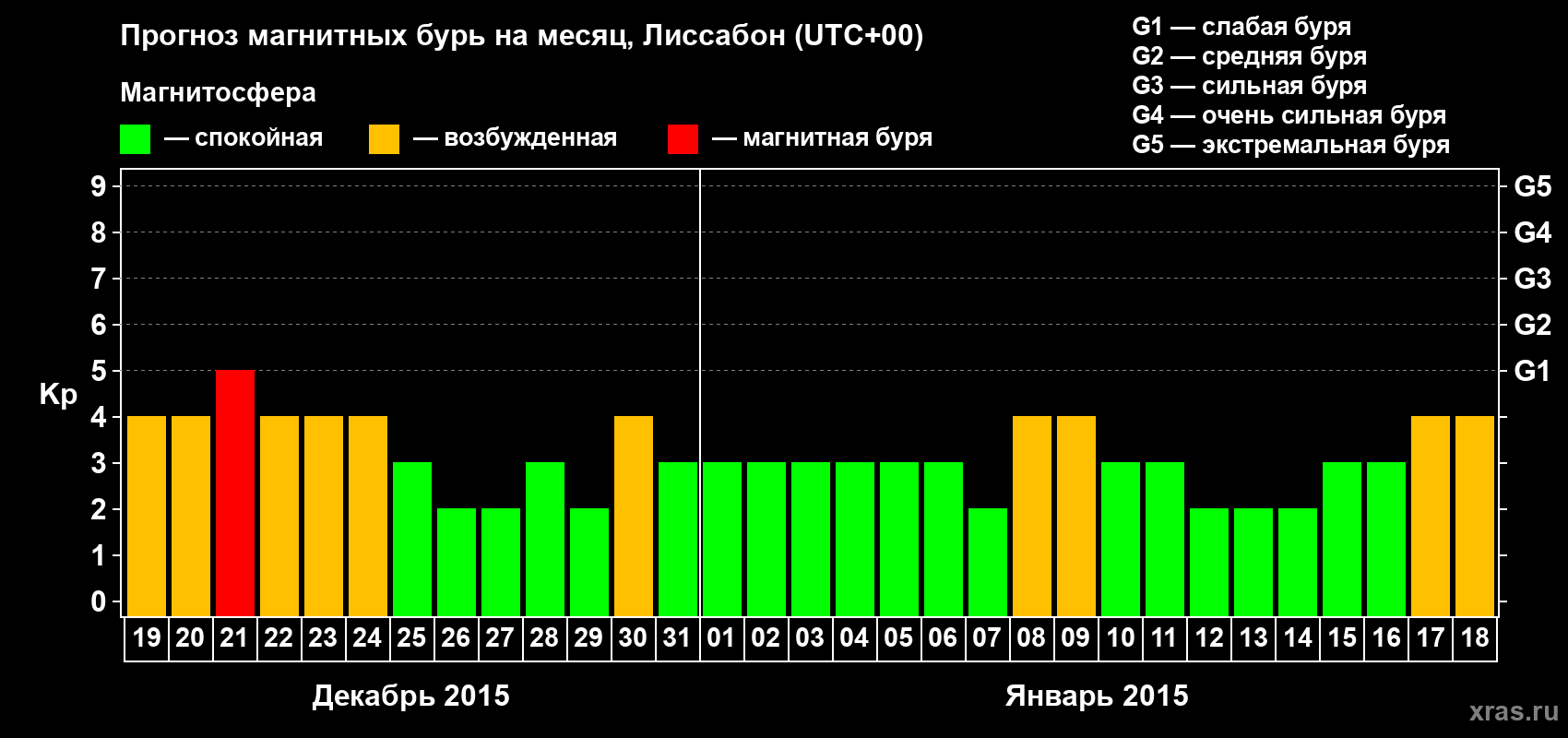 Прогноз максимального суточного геомагнитного индекса Kp на <b>1 месяц</b> (31 день) <b>с 19 декабря 2014 г по 18 января 2015 г</b>