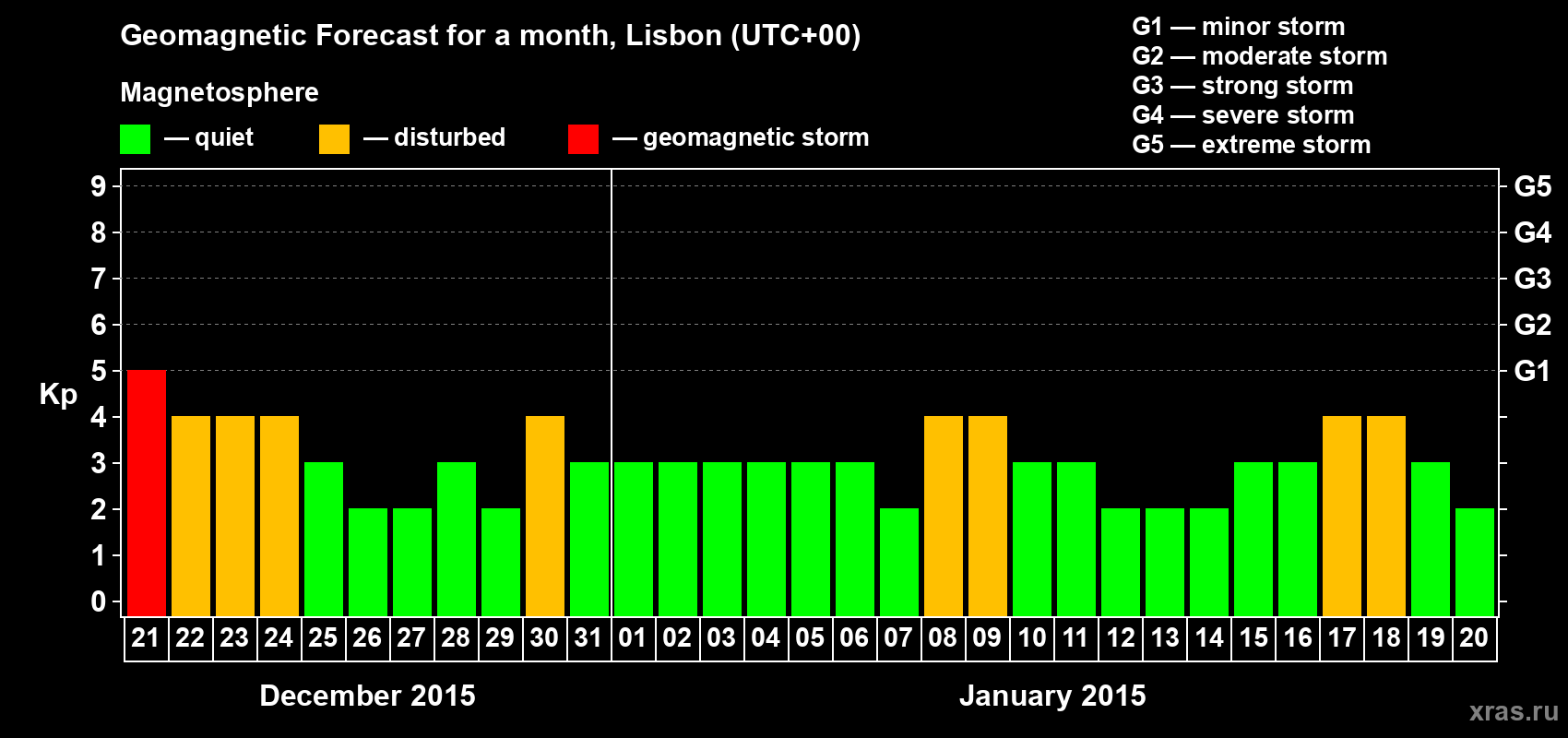 Forecast of the daily maximal value of geomagnetic index Kp for <b>1 month</b> (31 days) <b>from Dec 21, 2014 to Jan 20, 2015</b>