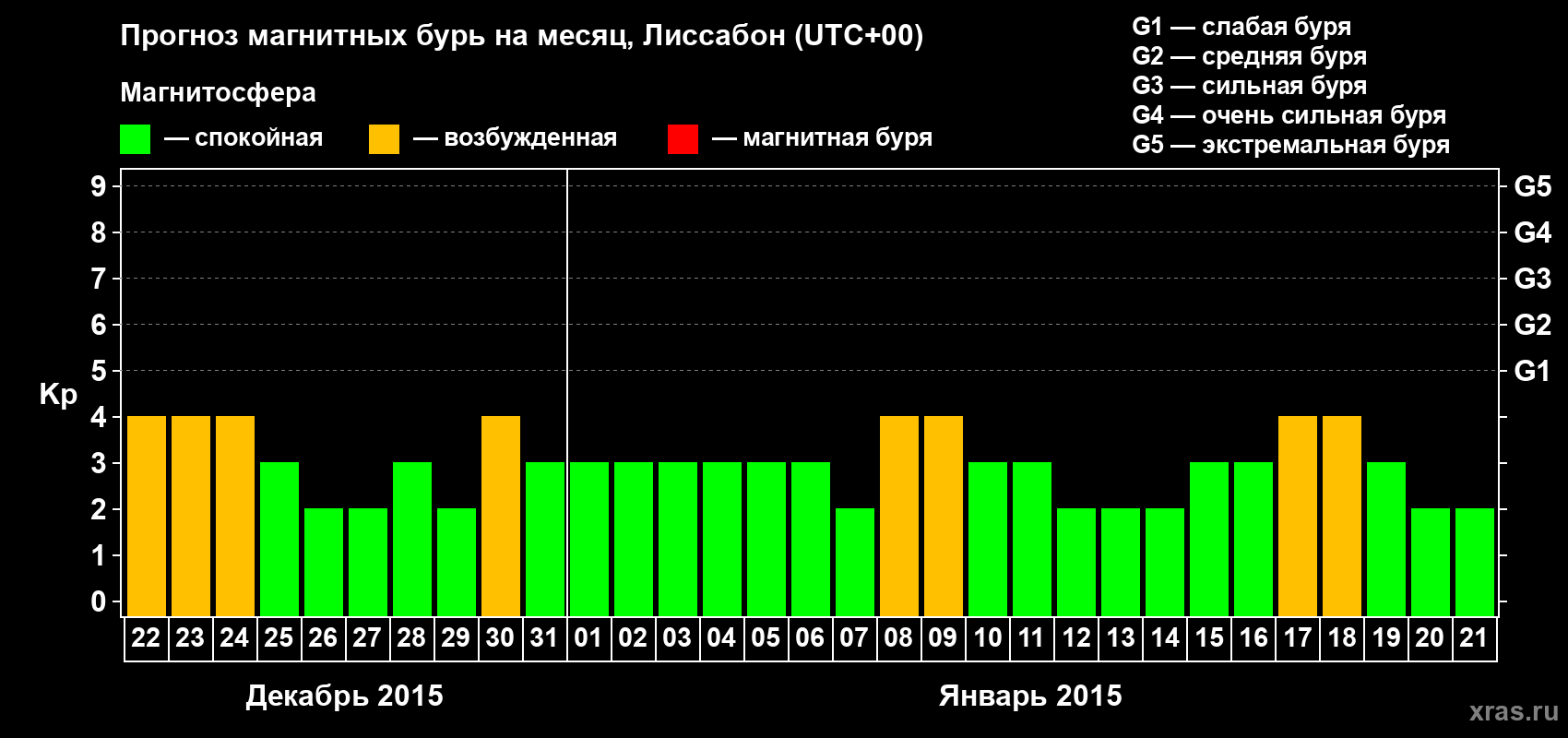 Прогноз максимального суточного геомагнитного индекса Kp на <b>1 месяц</b> (31 день) <b>с 22 декабря 2014 г по 21 января 2015 г</b>