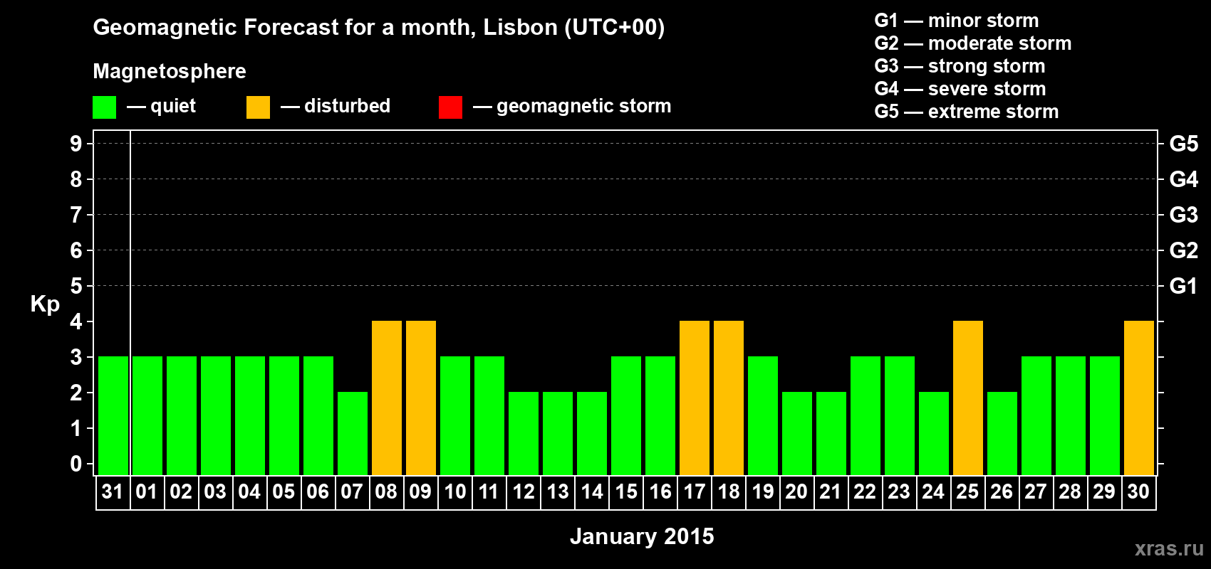 Forecast of the daily maximal value of geomagnetic index Kp for <b>1 month</b> (31 days) <b>from Dec 31, 2014 to Jan 30, 2015</b>