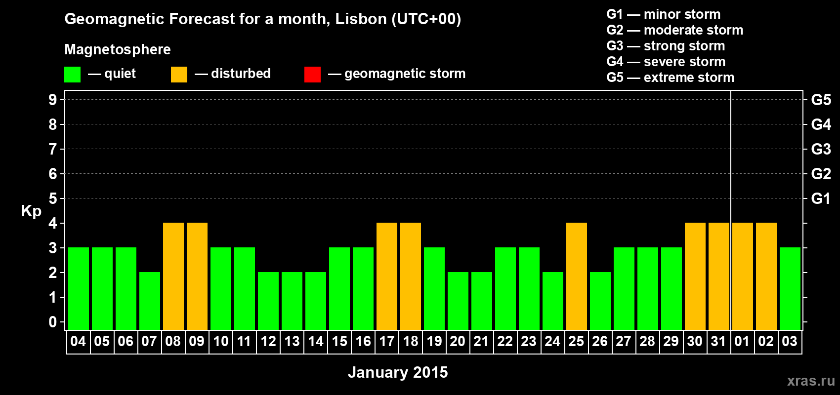 Forecast of the daily maximal value of geomagnetic index Kp for <b>1 month</b> (31 days) <b>from Jan 04, 2015 to Feb 03, 2015</b>
