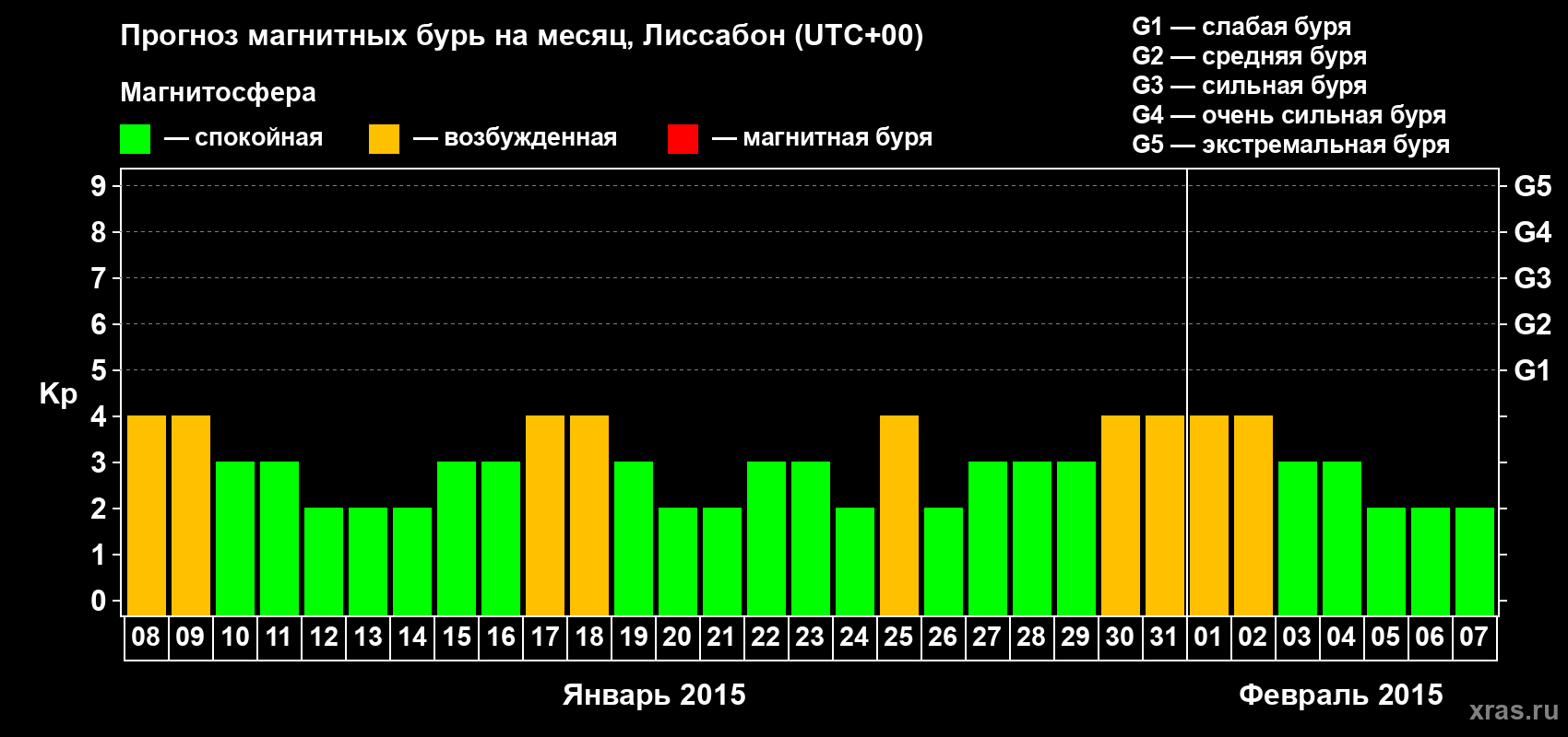 Прогноз максимального суточного геомагнитного индекса Kp на <b>1 месяц</b> (31 день) <b>с 08 января по 07 февраля 2015 г</b>