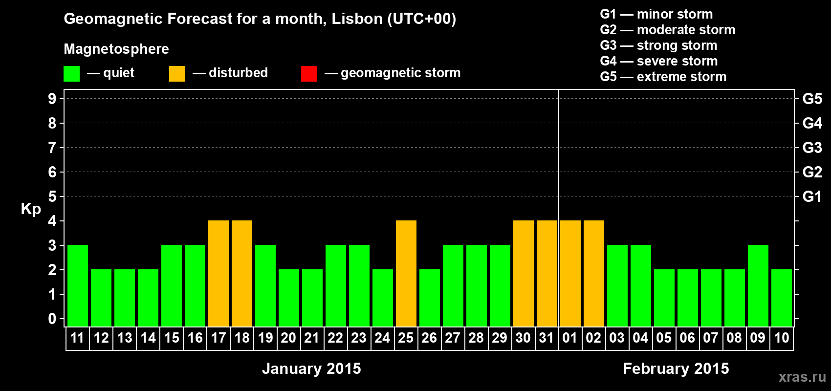 Forecast of the daily maximal value of geomagnetic index Kp for <b>1 month</b> (31 days) <b>from Jan 11, 2015 to Feb 10, 2015</b>