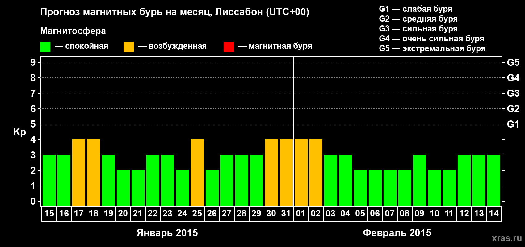 Прогноз максимального суточного геомагнитного индекса Kp на <b>1 месяц</b> (31 день) <b>с 15 января по 14 февраля 2015 г</b>
