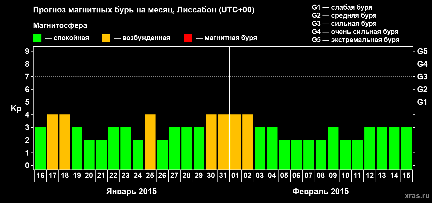 Прогноз максимального суточного геомагнитного индекса Kp на <b>1 месяц</b> (31 день) <b>с 16 января по 15 февраля 2015 г</b>