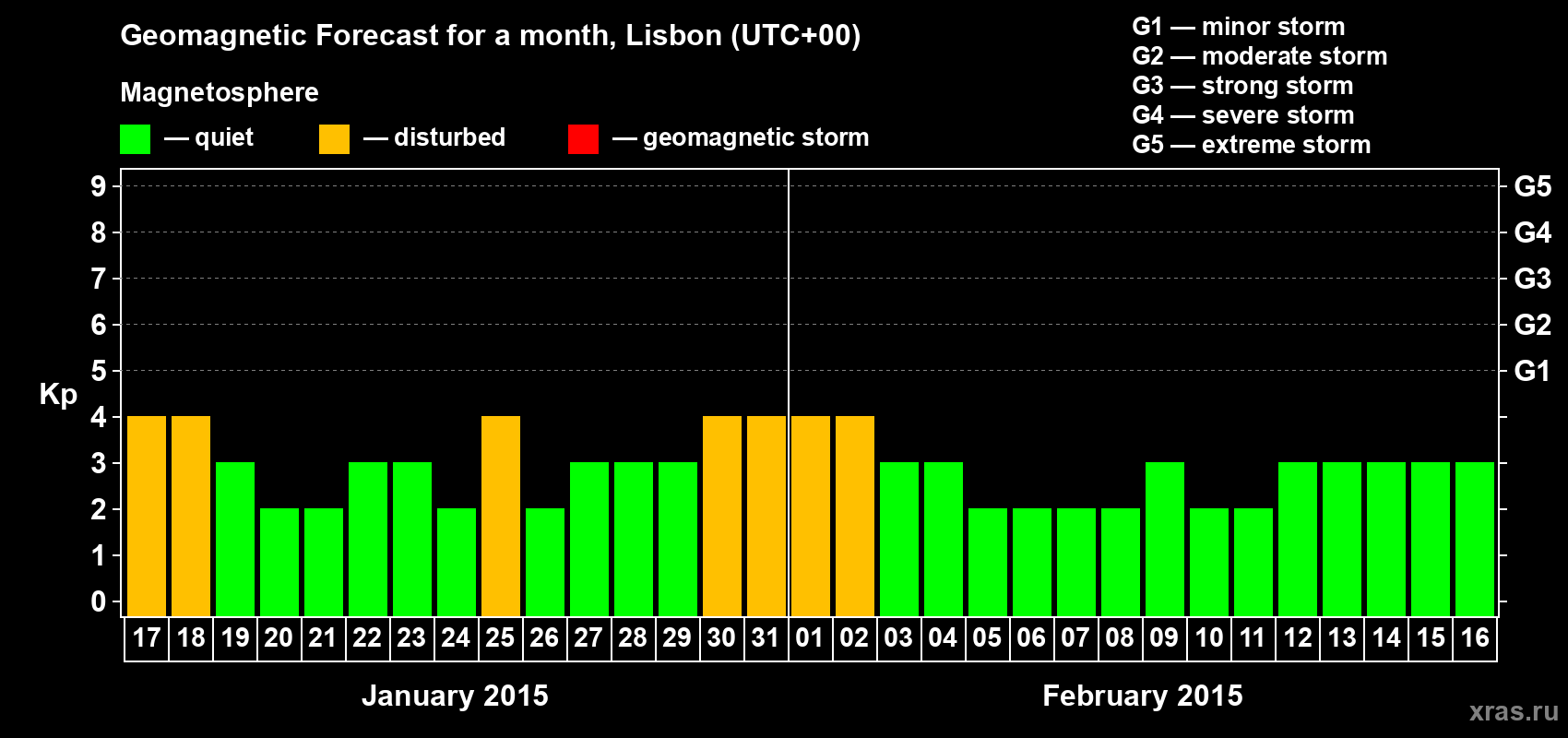 Forecast of the daily maximal value of geomagnetic index Kp for <b>1 month</b> (31 days) <b>from Jan 17, 2015 to Feb 16, 2015</b>