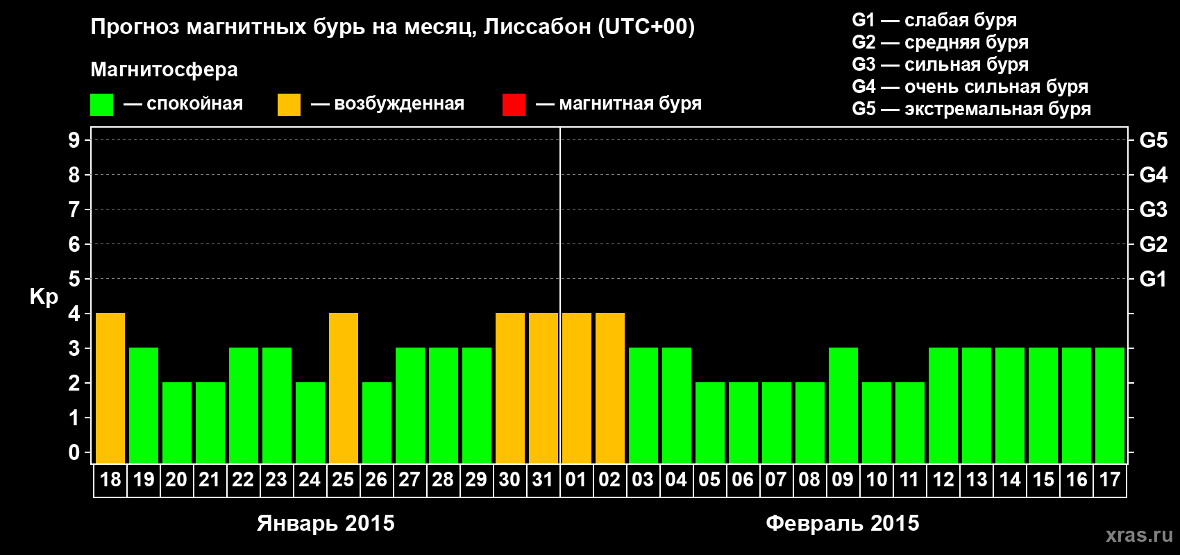 Прогноз максимального суточного геомагнитного индекса Kp на <b>1 месяц</b> (31 день) <b>с 18 января по 17 февраля 2015 г</b>
