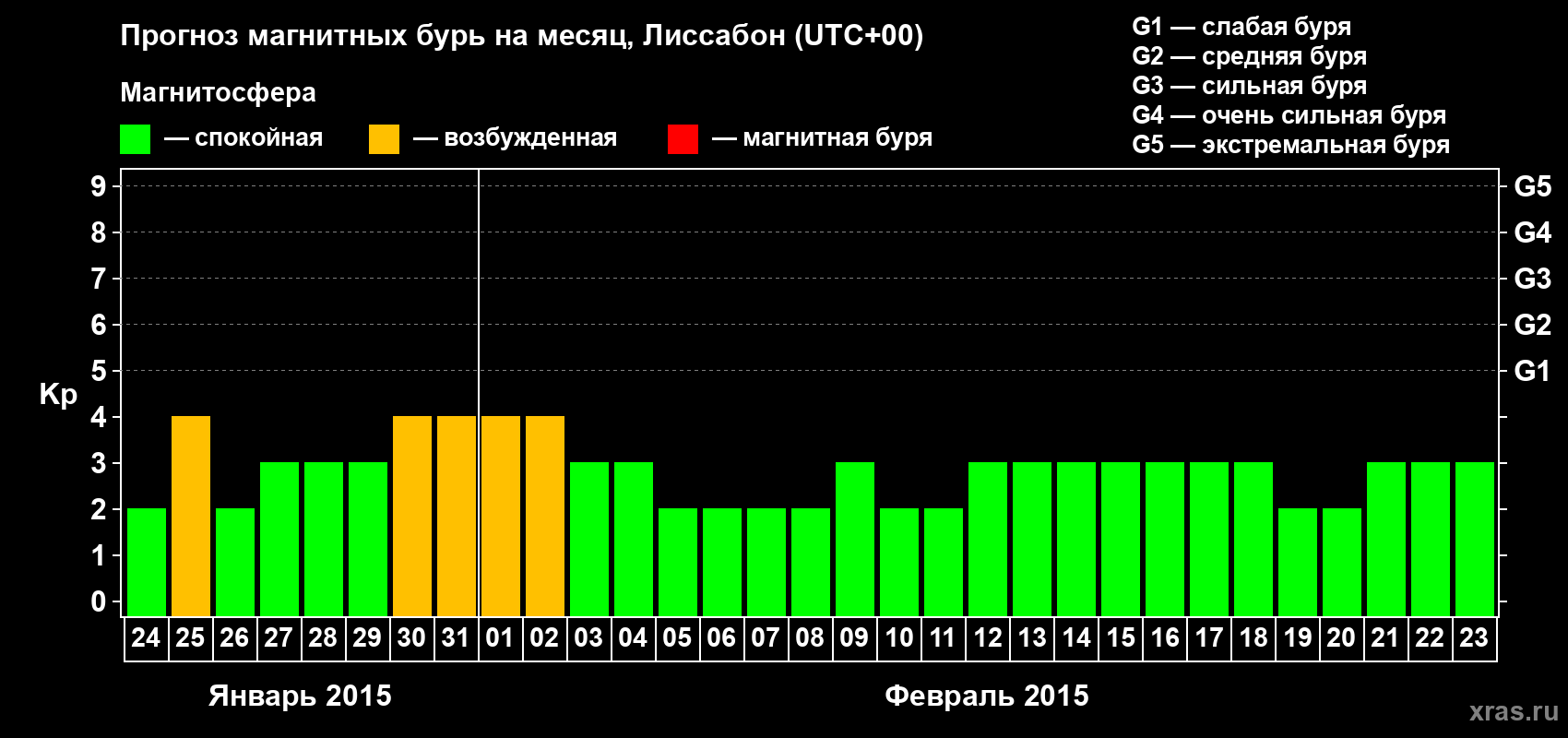 Прогноз максимального суточного геомагнитного индекса Kp на <b>1 месяц</b> (31 день) <b>с 24 января по 23 февраля 2015 г</b>