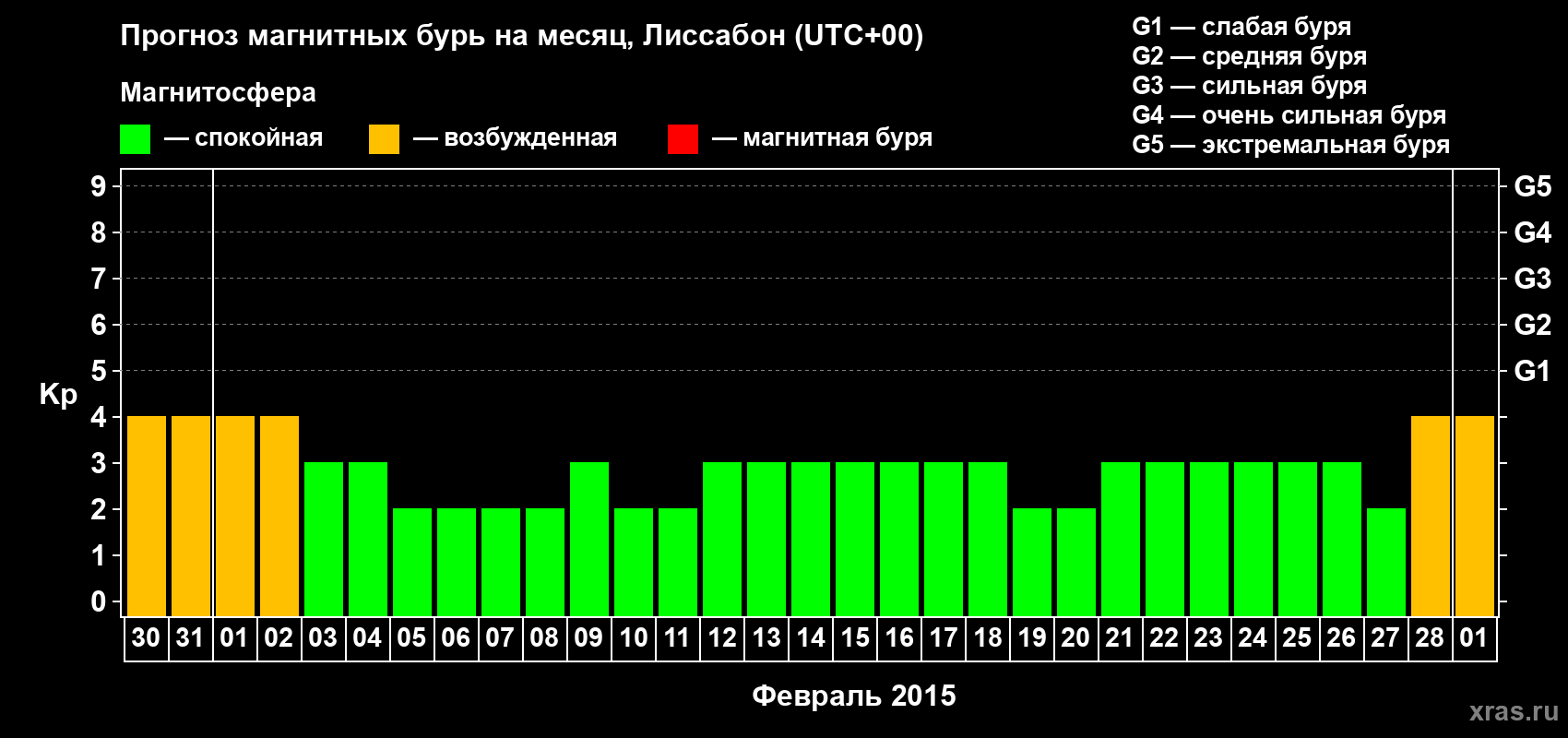 Прогноз максимального суточного геомагнитного индекса Kp на <b>1 месяц</b> (31 день) <b>с 30 января по 01 марта 2015 г</b>