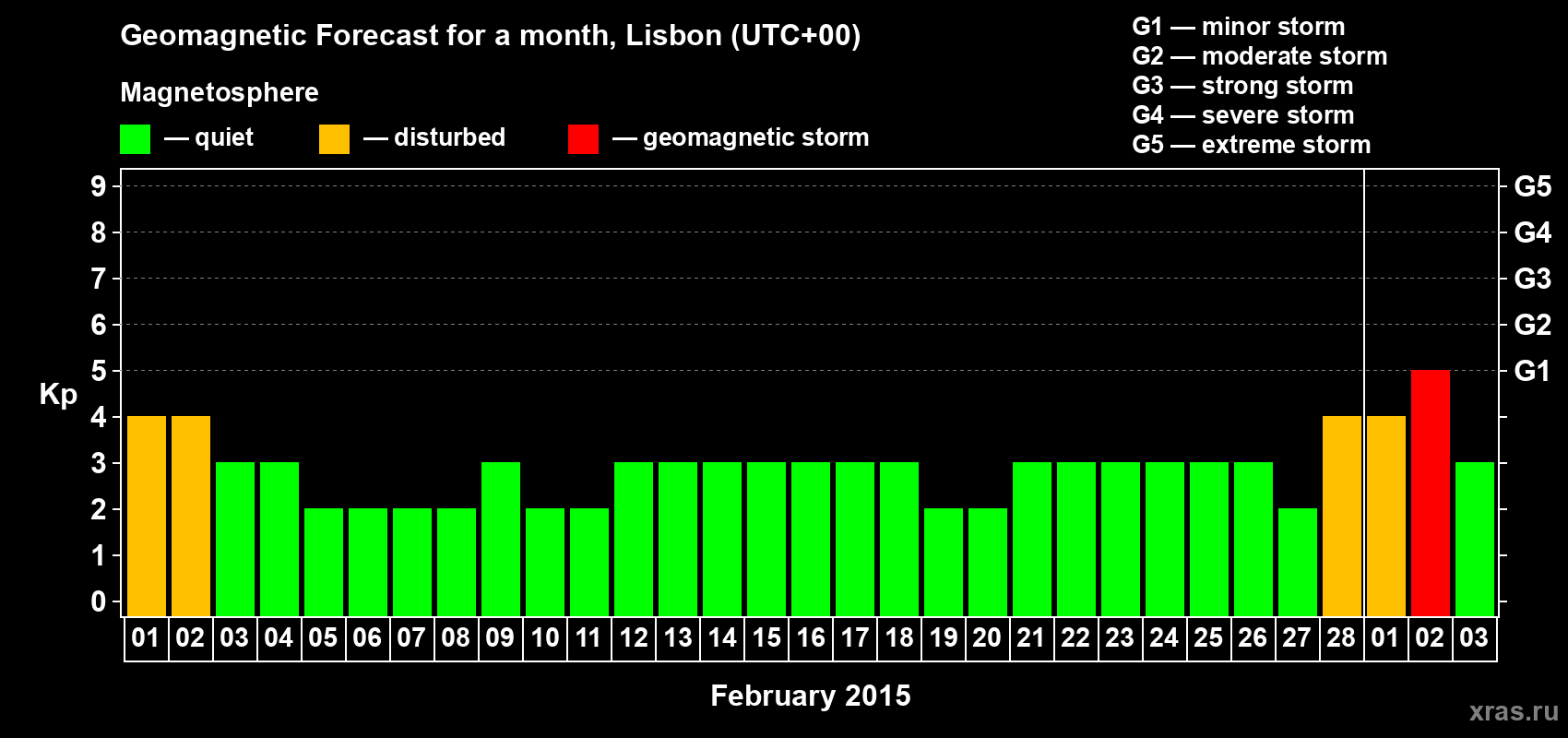 Forecast of the daily maximal value of geomagnetic index Kp for <b>1 month</b> (31 days) <b>from Feb 01, 2015 to Mar 03, 2015</b>
