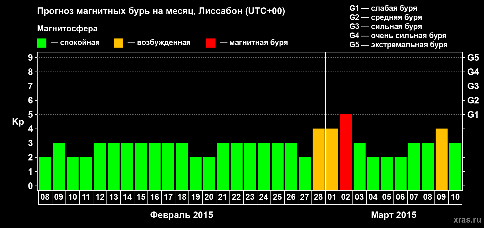 Прогноз максимального суточного геомагнитного индекса Kp на <b>1 месяц</b> (31 день) <b>с 08 февраля по 10 марта 2015 г</b>