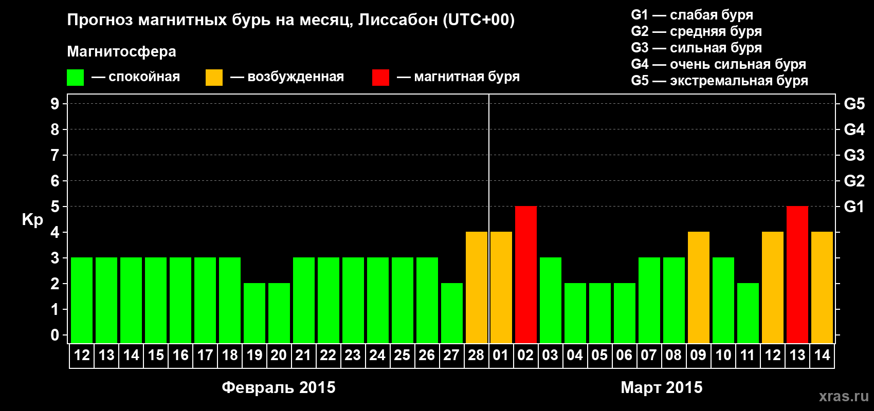 Прогноз максимального суточного геомагнитного индекса Kp на <b>1 месяц</b> (31 день) <b>с 12 февраля по 14 марта 2015 г</b>
