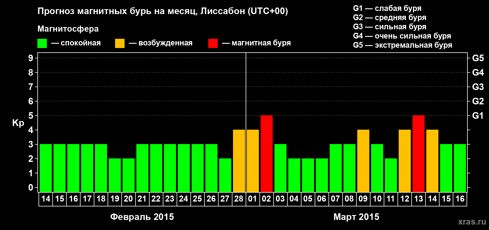 Прогноз максимального суточного геомагнитного индекса Kp на <b>1 месяц</b> (31 день) <b>с 14 февраля по 16 марта 2015 г</b>