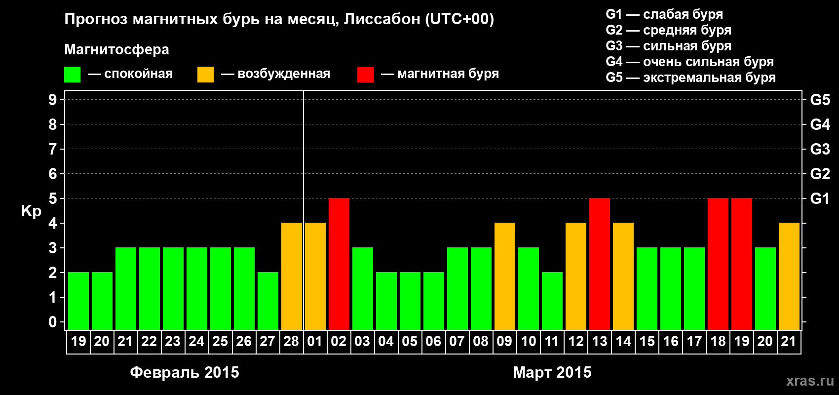 Прогноз максимального суточного геомагнитного индекса Kp на <b>1 месяц</b> (31 день) <b>с 19 февраля по 21 марта 2015 г</b>