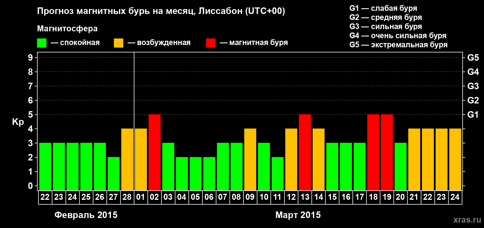 Прогноз максимального суточного геомагнитного индекса Kp на <b>1 месяц</b> (31 день) <b>с 22 февраля по 24 марта 2015 г</b>