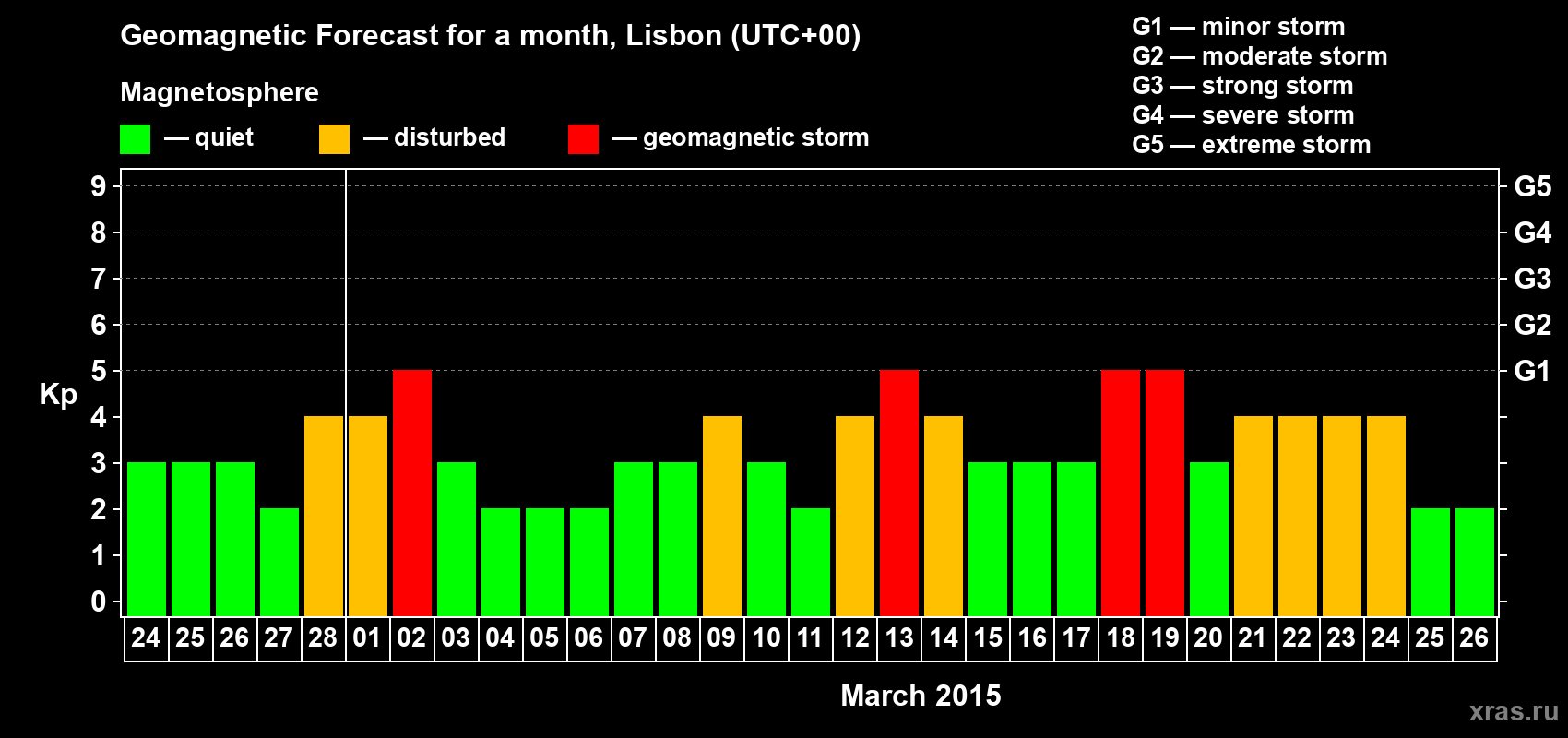 Forecast of the daily maximal value of geomagnetic index Kp for <b>1 month</b> (31 days) <b>from Feb 24, 2015 to Mar 26, 2015</b>
