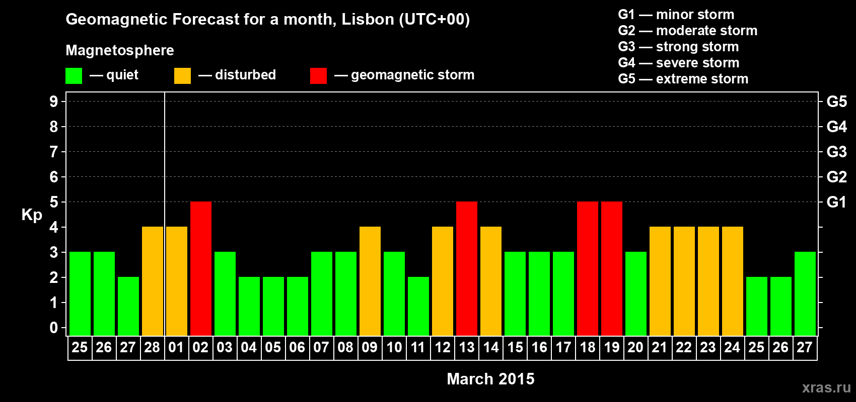 Forecast of the daily maximal value of geomagnetic index Kp for <b>1 month</b> (31 days) <b>from Feb 25, 2015 to Mar 27, 2015</b>