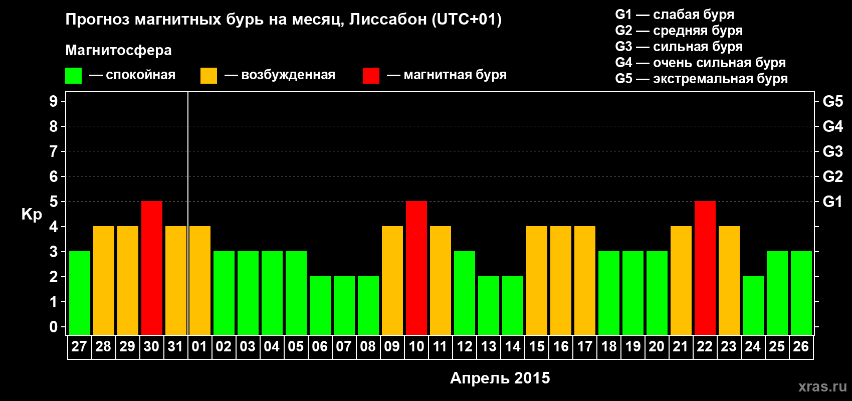 Прогноз максимального суточного геомагнитного индекса Kp на <b>1 месяц</b> (31 день) <b>с 27 марта по 26 апреля 2015 г</b>