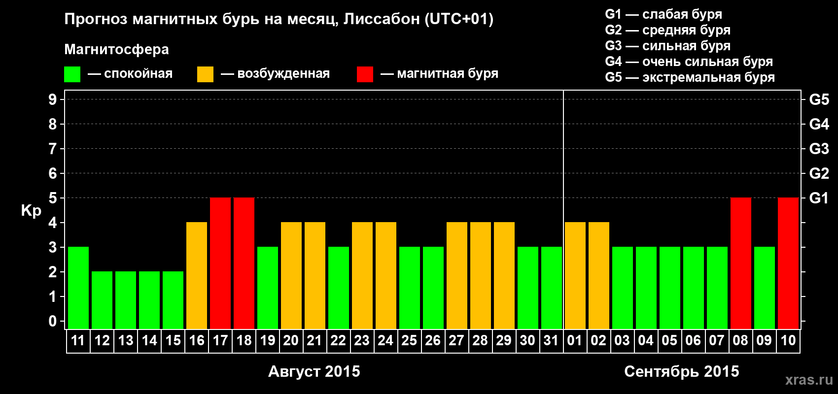 Прогноз максимального суточного геомагнитного индекса Kp на <b>1 месяц</b> (31 день) <b>с 11 августа по 10 сентября 2015 г</b>