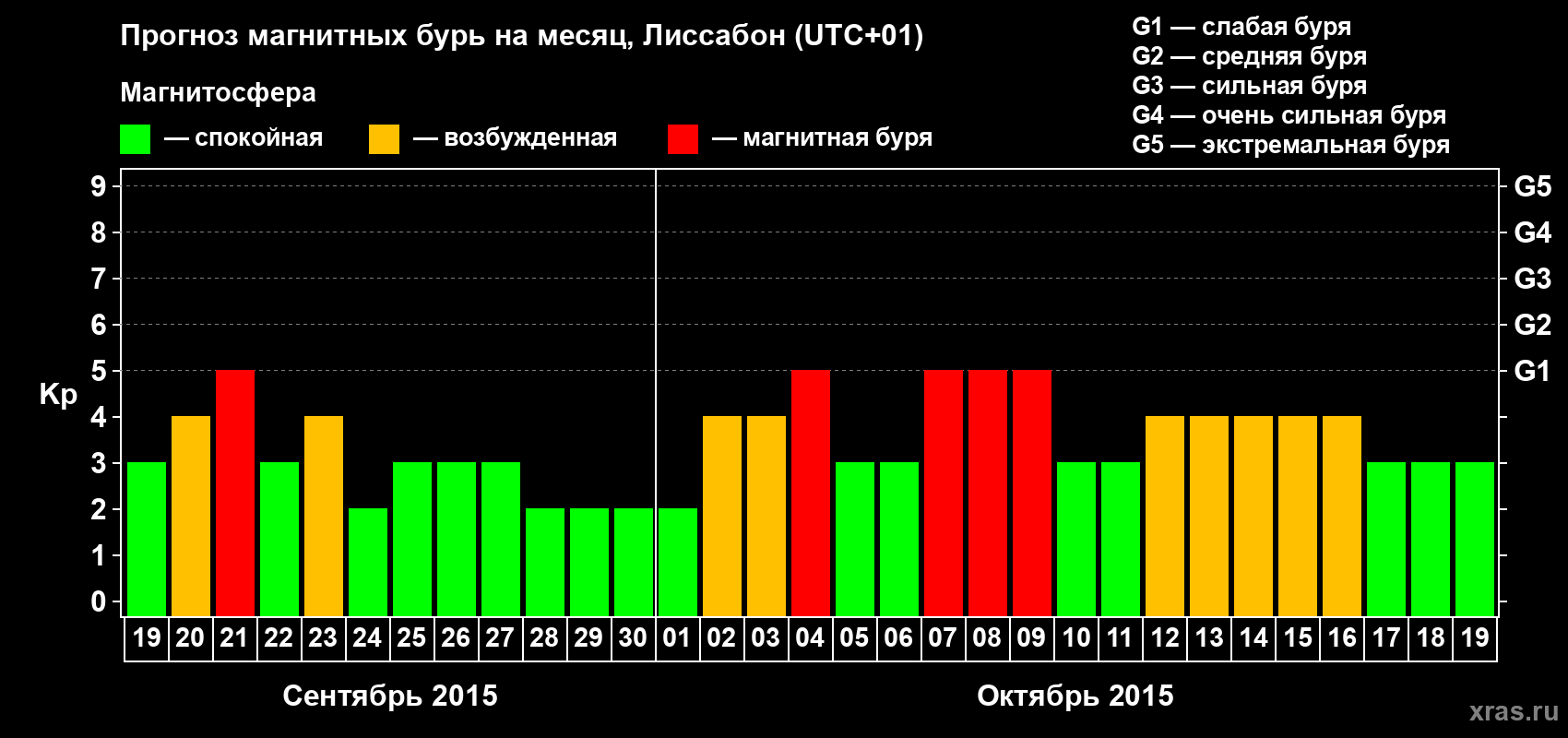 Прогноз максимального суточного геомагнитного индекса Kp на <b>1 месяц</b> (31 день) <b>с 19 сентября по 19 октября 2015 г</b>