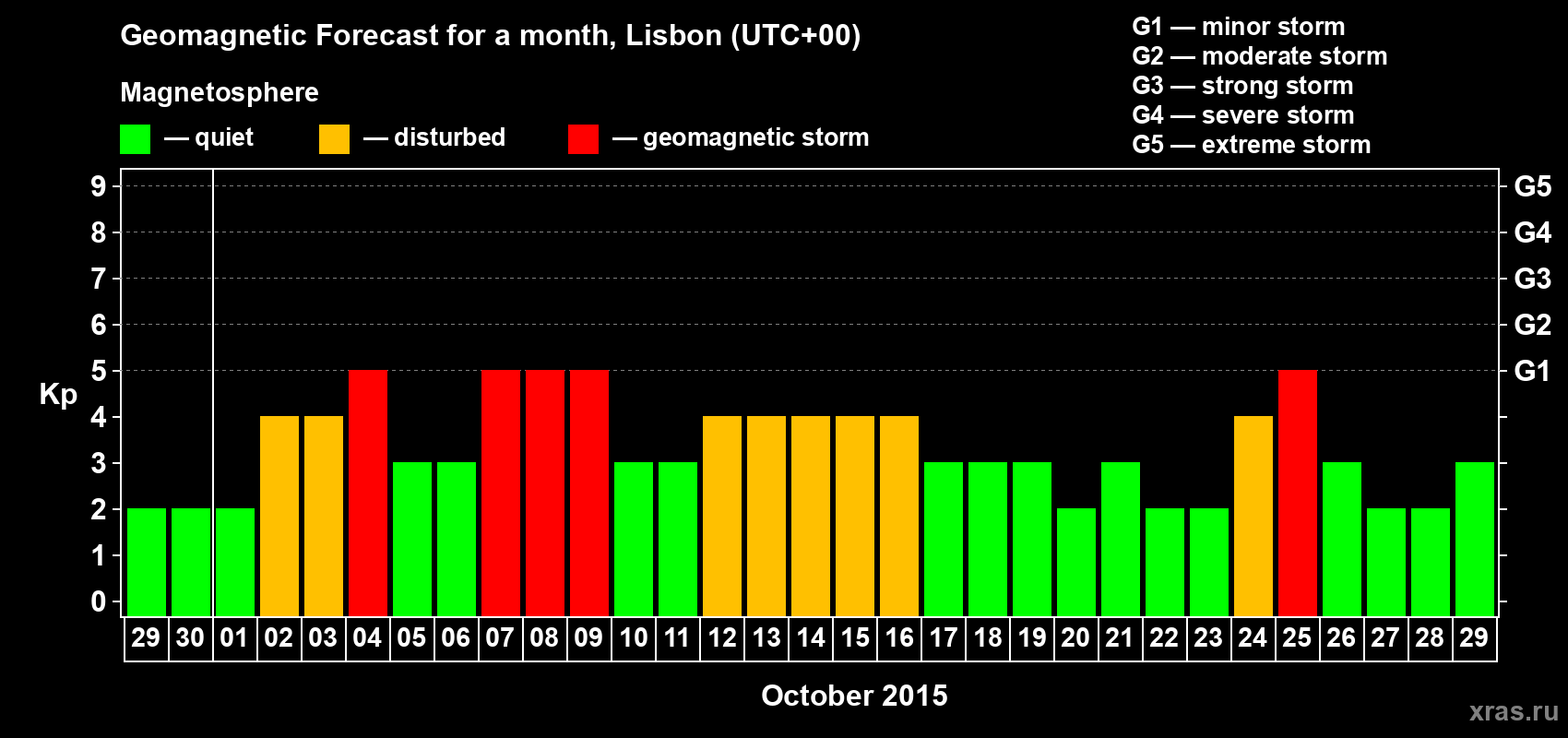 Forecast of the daily maximal value of geomagnetic index Kp for <b>1 month</b> (31 days) <b>from Sep 29, 2015 to Oct 29, 2015</b>