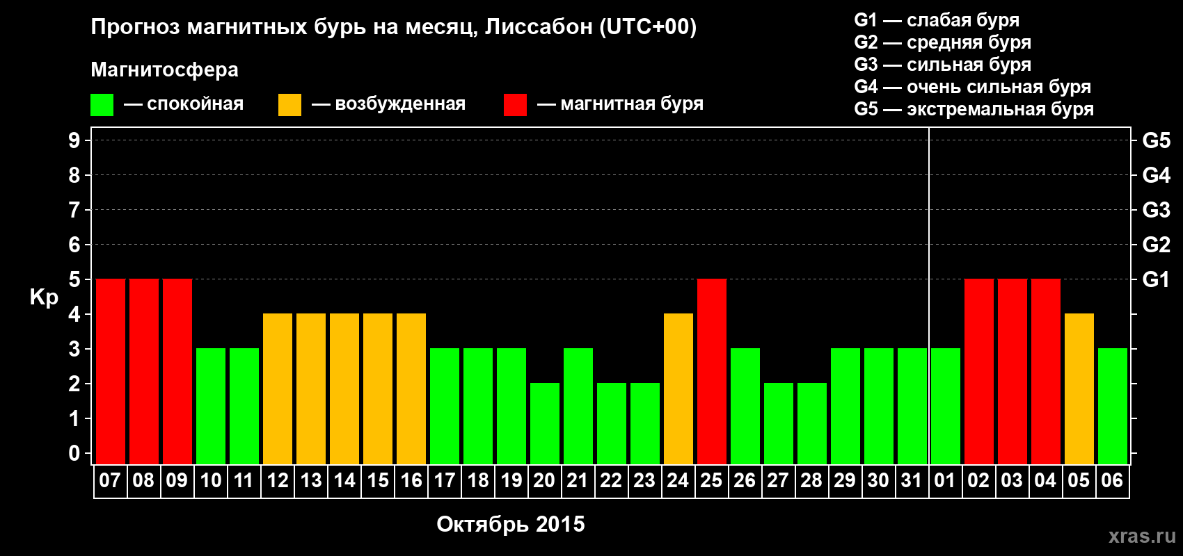 Прогноз максимального суточного геомагнитного индекса Kp на <b>1 месяц</b> (31 день) <b>с 07 октября по 06 ноября 2015 г</b>