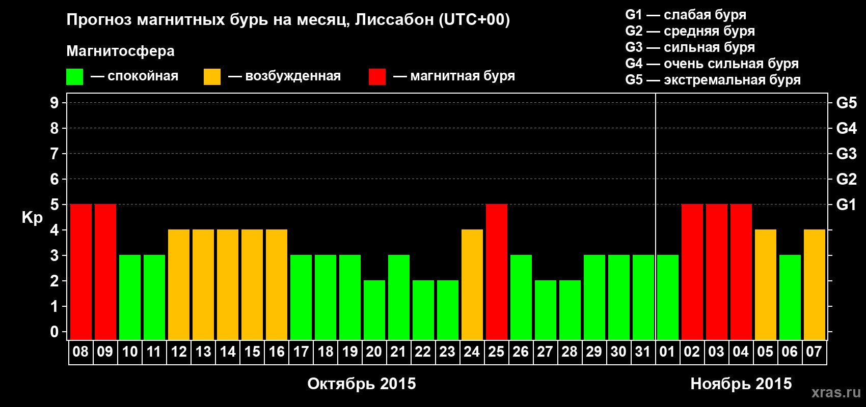 Прогноз максимального суточного геомагнитного индекса Kp на <b>1 месяц</b> (31 день) <b>с 08 октября по 07 ноября 2015 г</b>