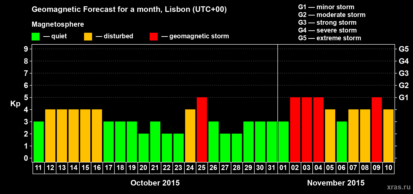 Forecast of the daily maximal value of geomagnetic index Kp for <b>1 month</b> (31 days) <b>from Oct 11, 2015 to Nov 10, 2015</b>