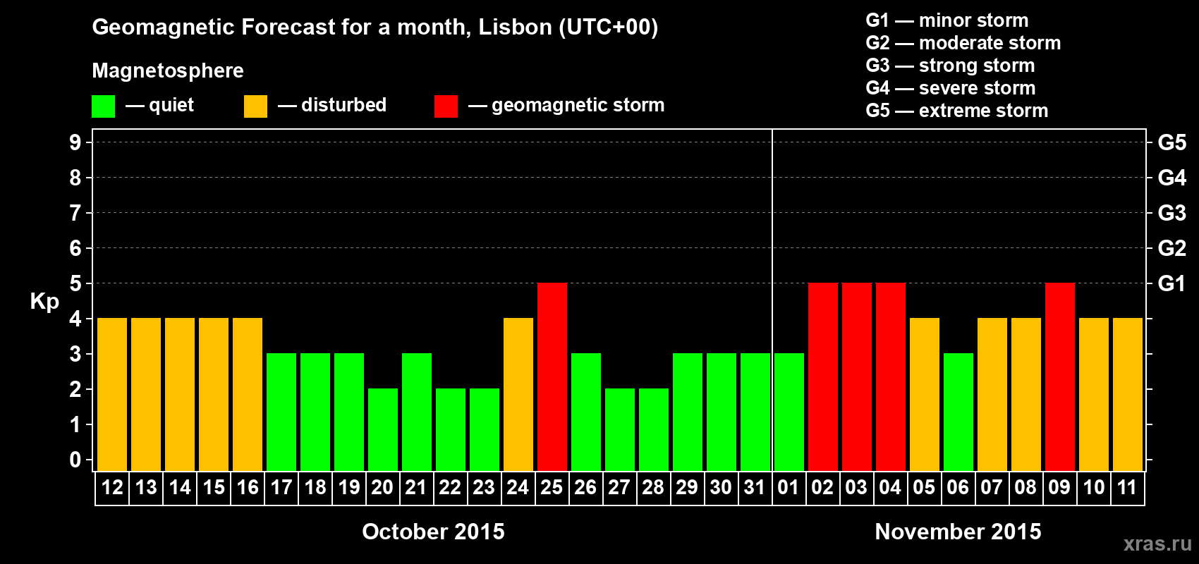 Forecast of the daily maximal value of geomagnetic index Kp for <b>1 month</b> (31 days) <b>from Oct 12, 2015 to Nov 11, 2015</b>