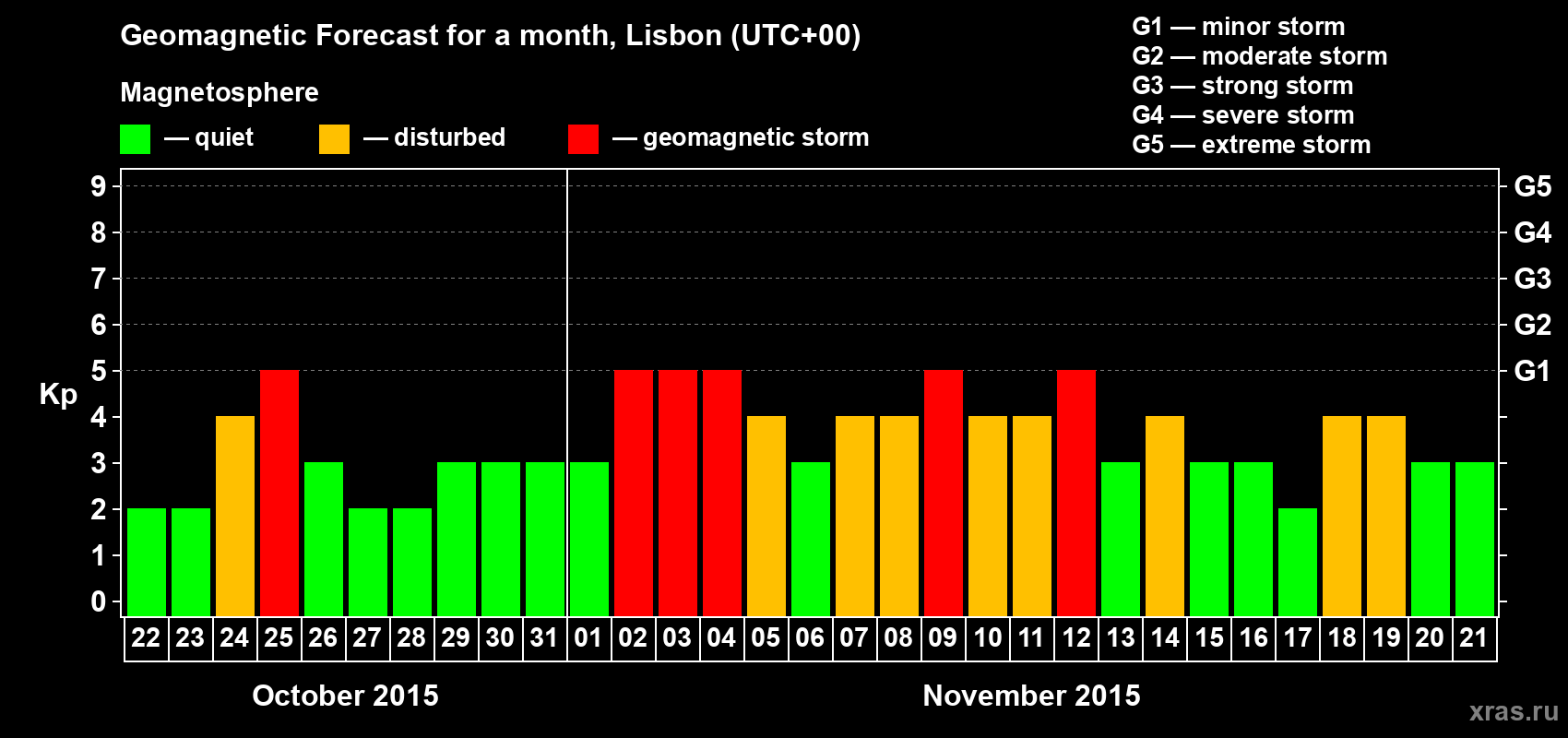 Forecast of the daily maximal value of geomagnetic index Kp for <b>1 month</b> (31 days) <b>from Oct 22, 2015 to Nov 21, 2015</b>