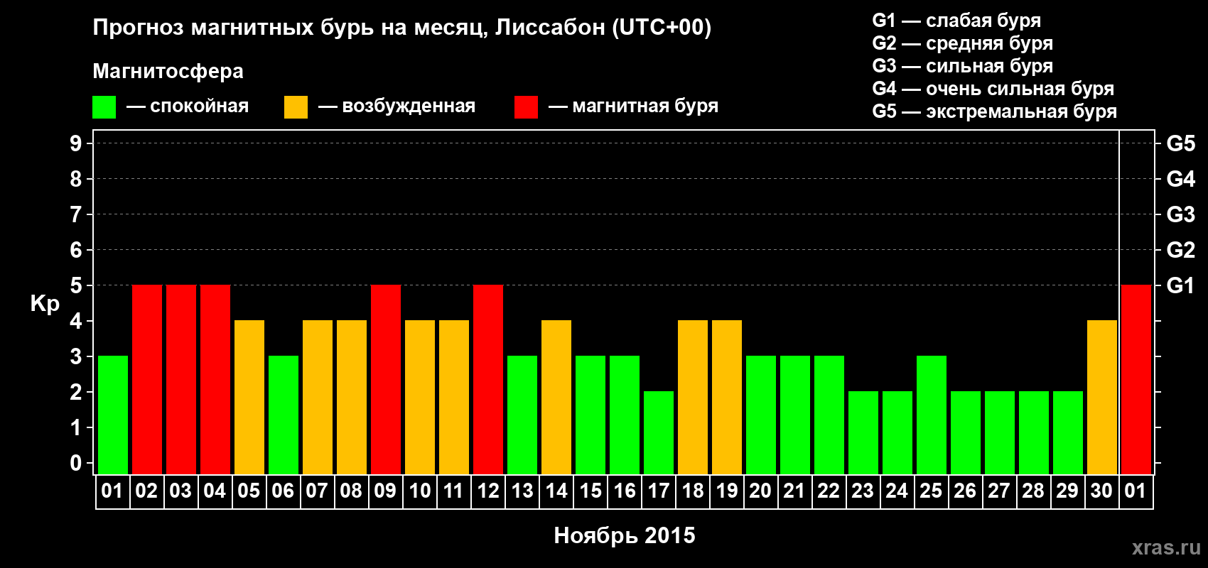 Прогноз максимального суточного геомагнитного индекса Kp на <b>1 месяц</b> (31 день) <b>с 01 ноября по 01 декабря 2015 г</b>