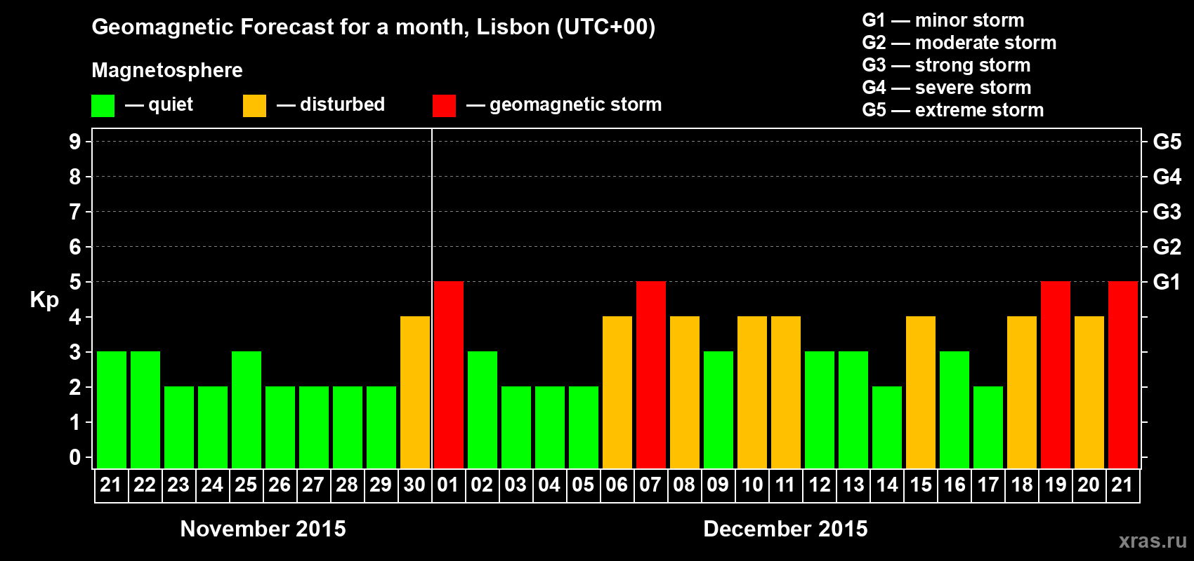 Forecast of the daily maximal value of geomagnetic index Kp for <b>1 month</b> (31 days) <b>from Nov 21, 2015 to Dec 21, 2015</b>