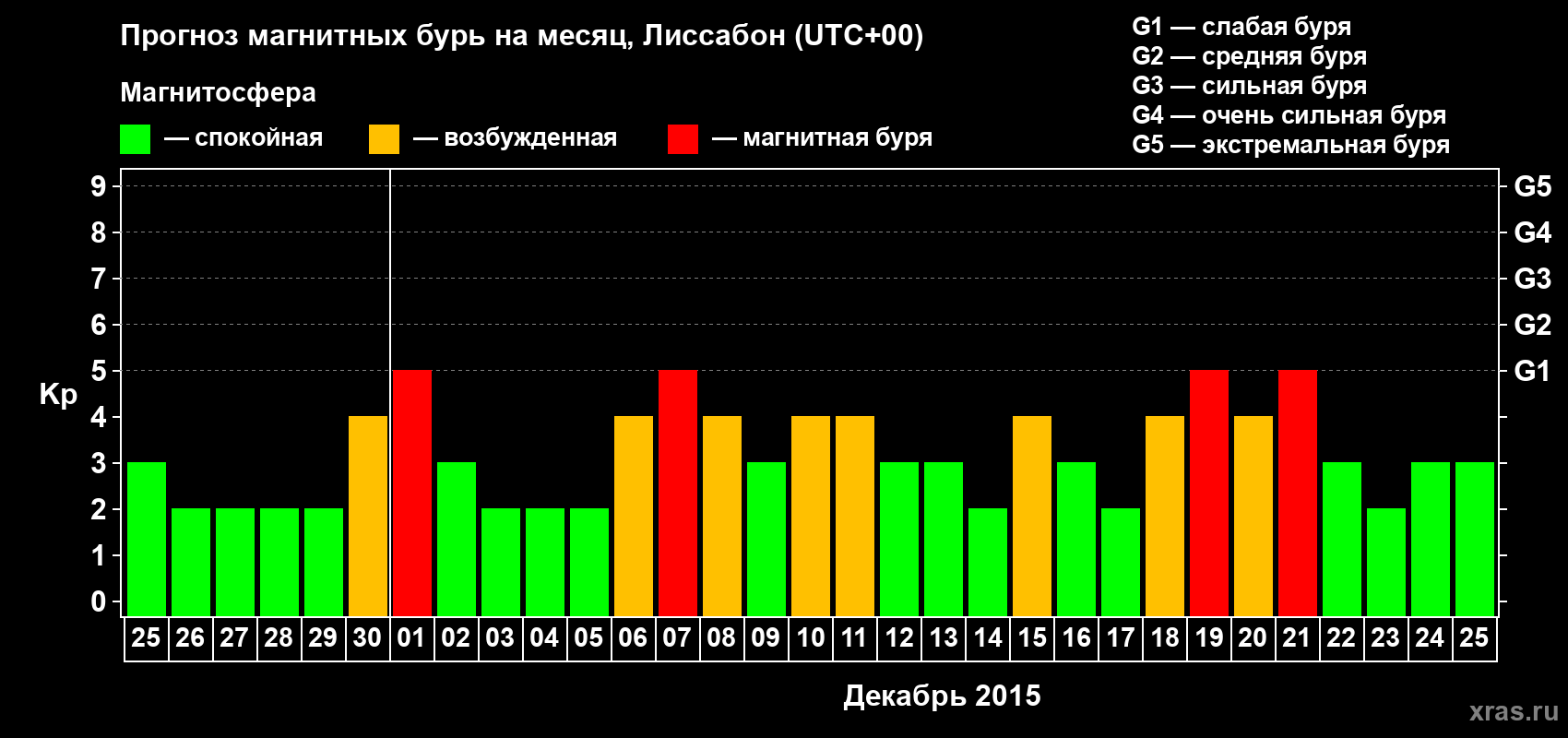 Прогноз максимального суточного геомагнитного индекса Kp на <b>1 месяц</b> (31 день) <b>с 25 ноября по 25 декабря 2015 г</b>