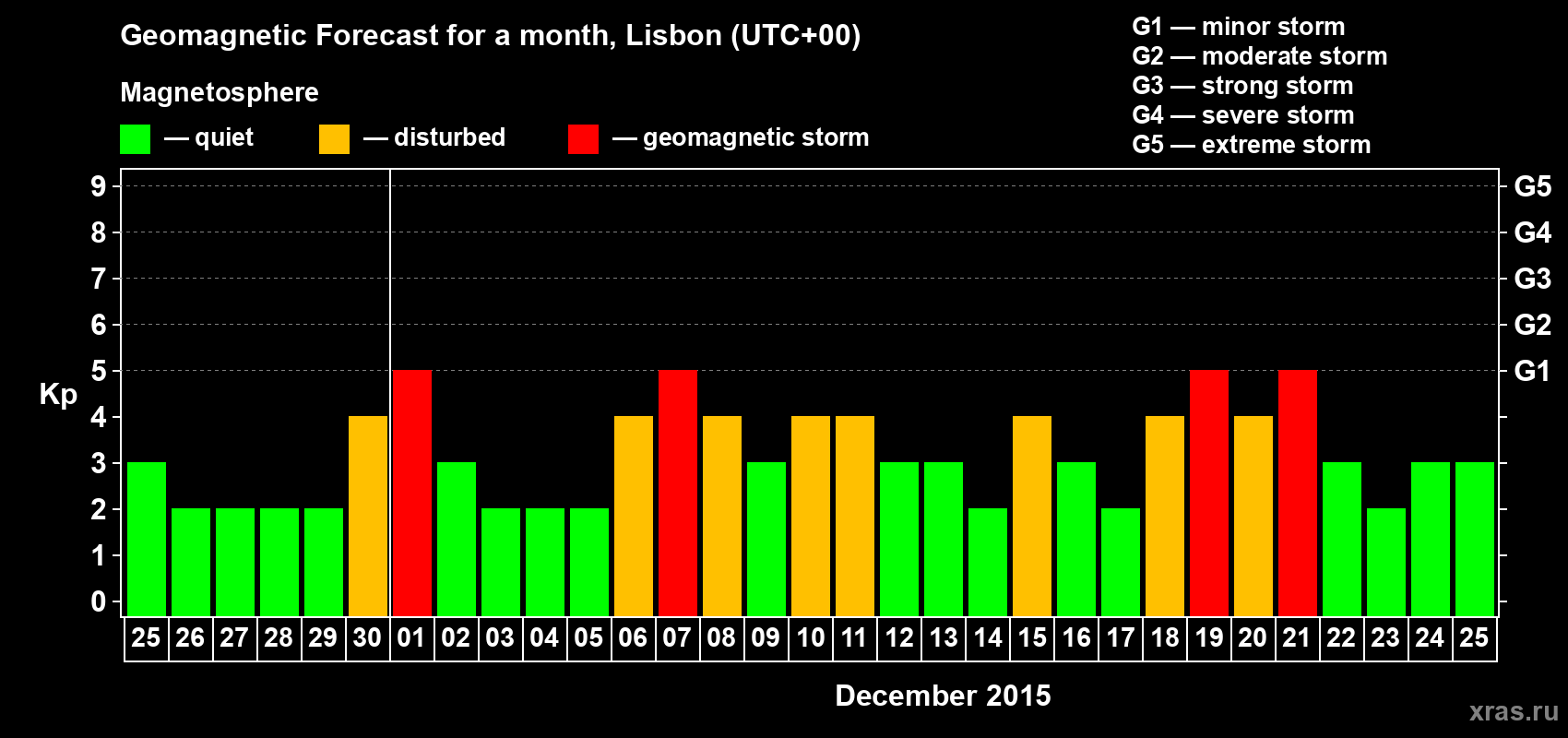 Forecast of the daily maximal value of geomagnetic index Kp for <b>1 month</b> (31 days) <b>from Nov 25, 2015 to Dec 25, 2015</b>
