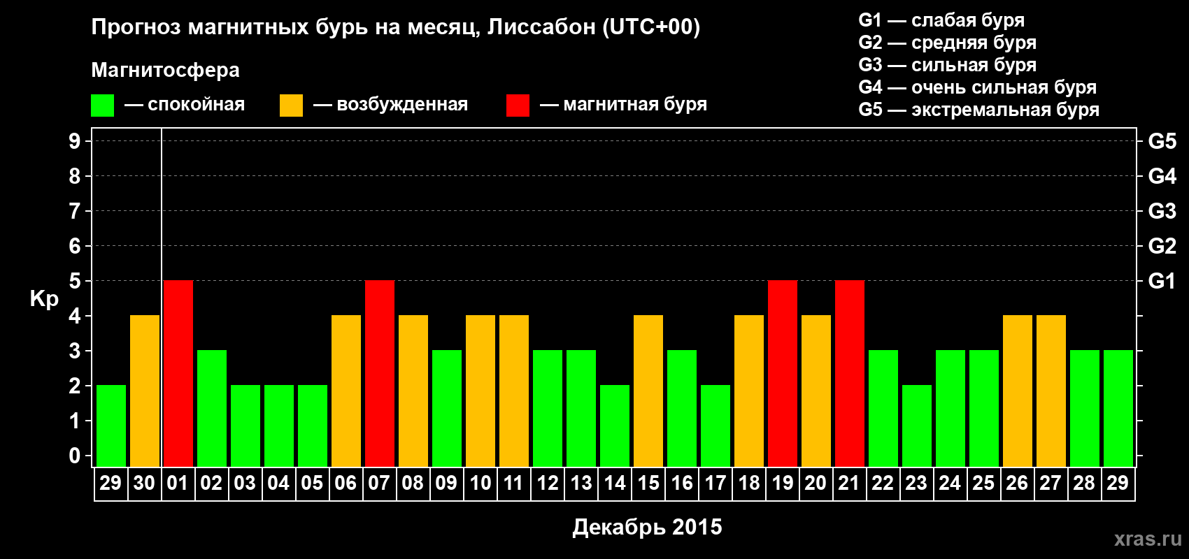 Прогноз максимального суточного геомагнитного индекса Kp на <b>1 месяц</b> (31 день) <b>с 29 ноября по 29 декабря 2015 г</b>