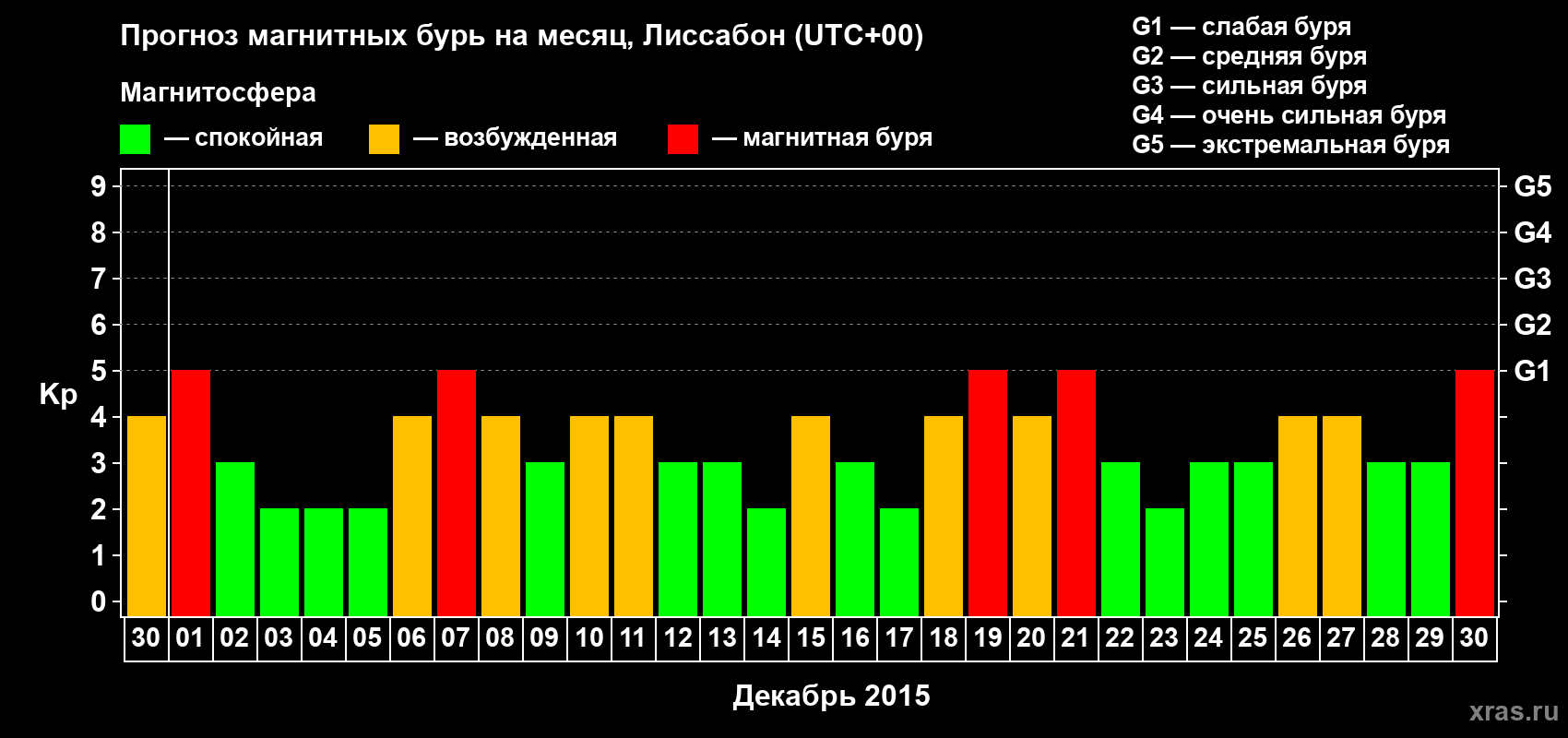 Прогноз максимального суточного геомагнитного индекса Kp на <b>1 месяц</b> (31 день) <b>с 30 ноября по 30 декабря 2015 г</b>