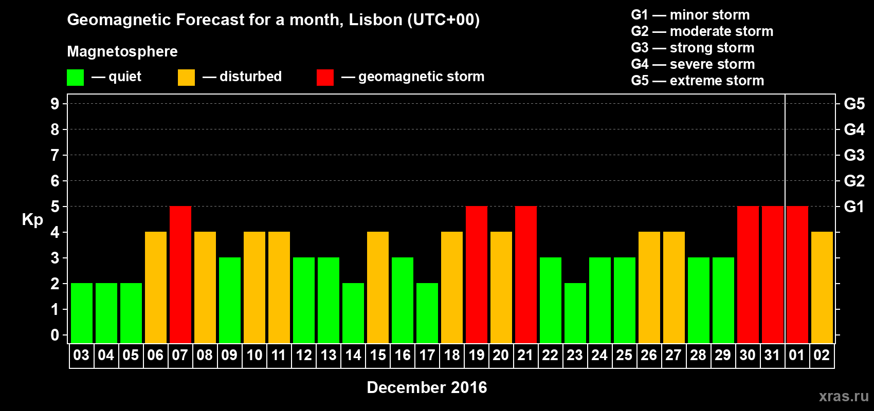 Forecast of the daily maximal value of geomagnetic index Kp for <b>1 month</b> (31 days) <b>from Dec 03, 2015 to Jan 02, 2016</b>