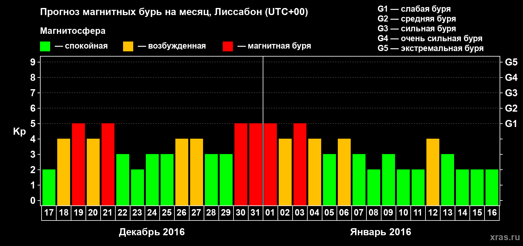Прогноз максимального суточного геомагнитного индекса Kp на <b>1 месяц</b> (31 день) <b>с 17 декабря 2015 г по 16 января 2016 г</b>