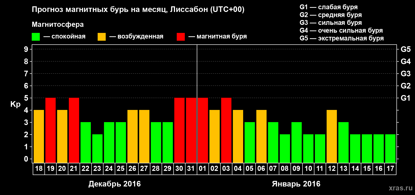 Прогноз максимального суточного геомагнитного индекса Kp на <b>1 месяц</b> (31 день) <b>с 18 декабря 2015 г по 17 января 2016 г</b>