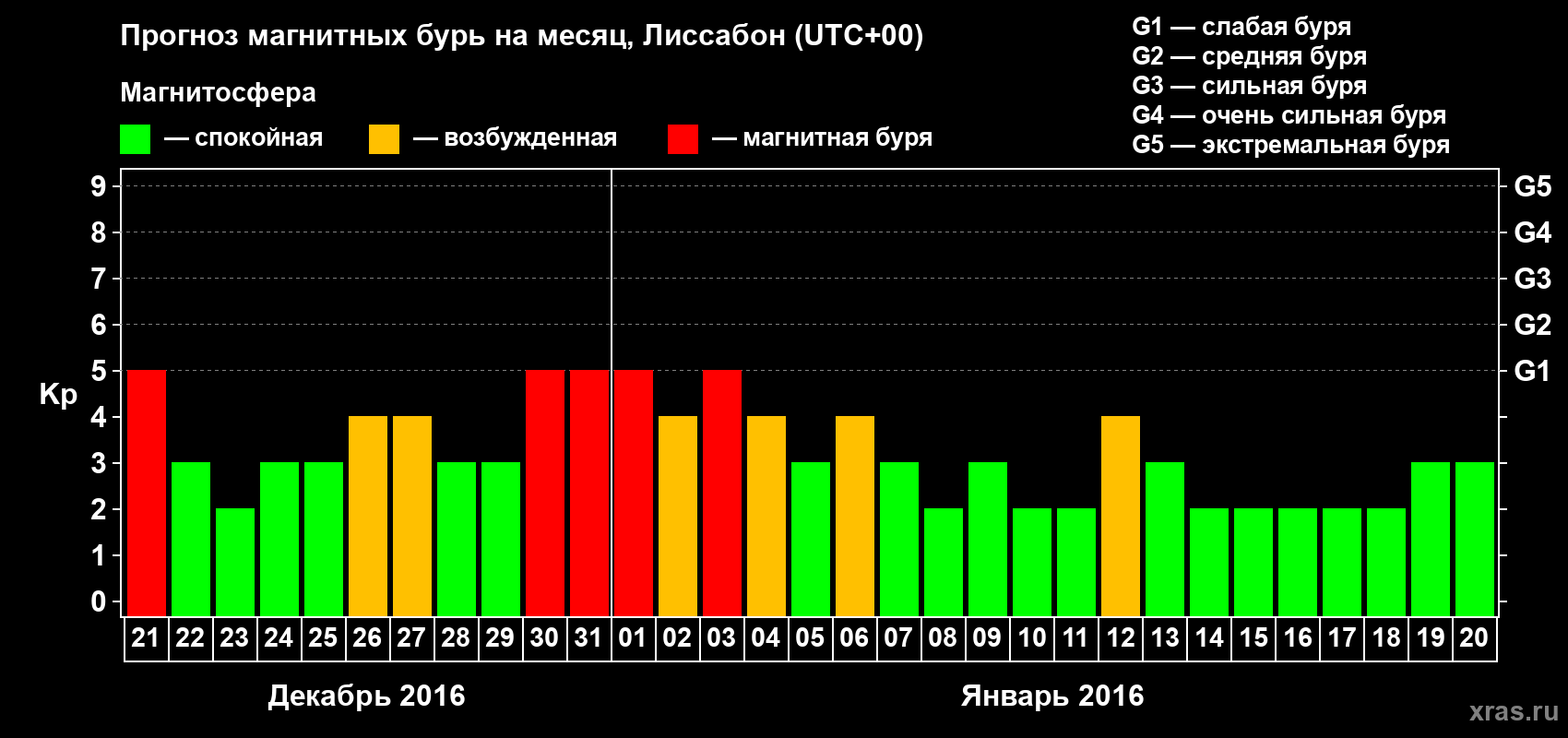 Прогноз максимального суточного геомагнитного индекса Kp на <b>1 месяц</b> (31 день) <b>с 21 декабря 2015 г по 20 января 2016 г</b>